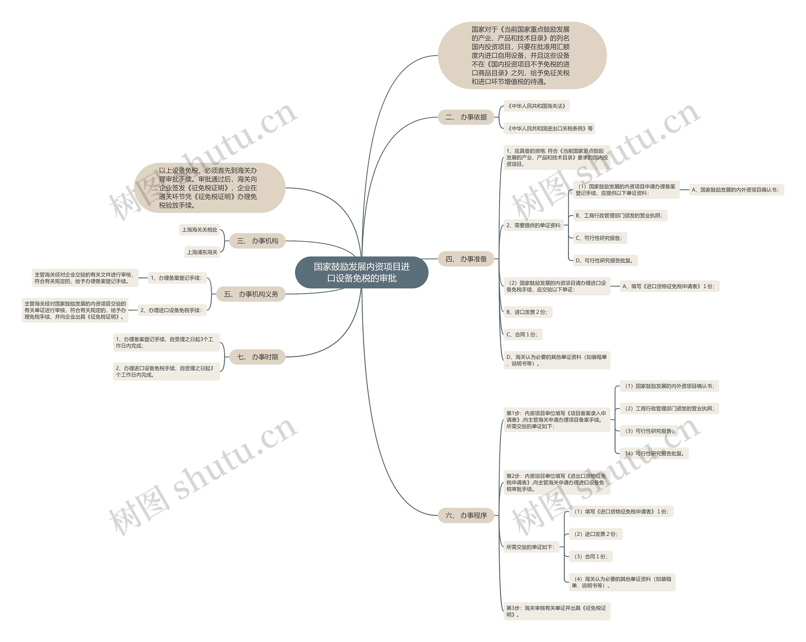 国家鼓励发展内资项目进口设备免税的审批思维导图
