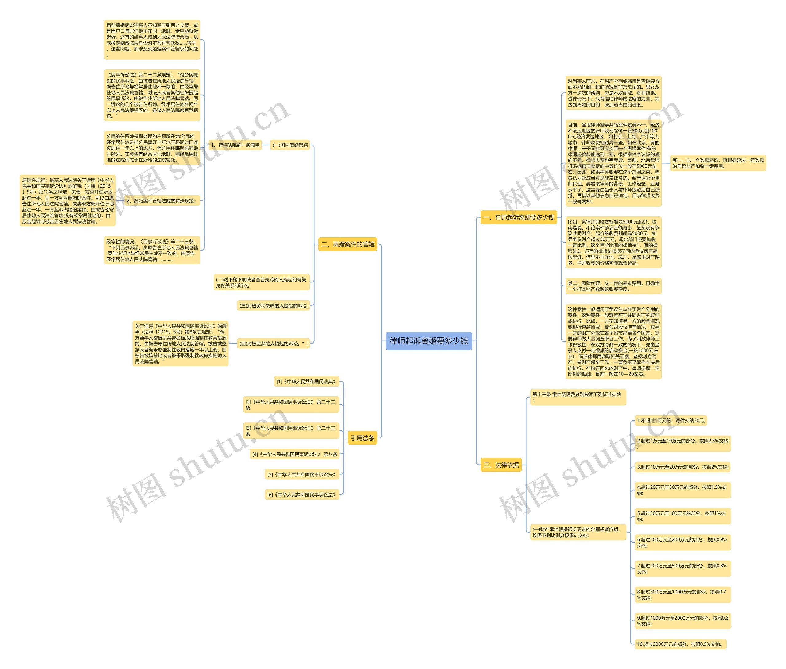 律师起诉离婚要多少钱思维导图