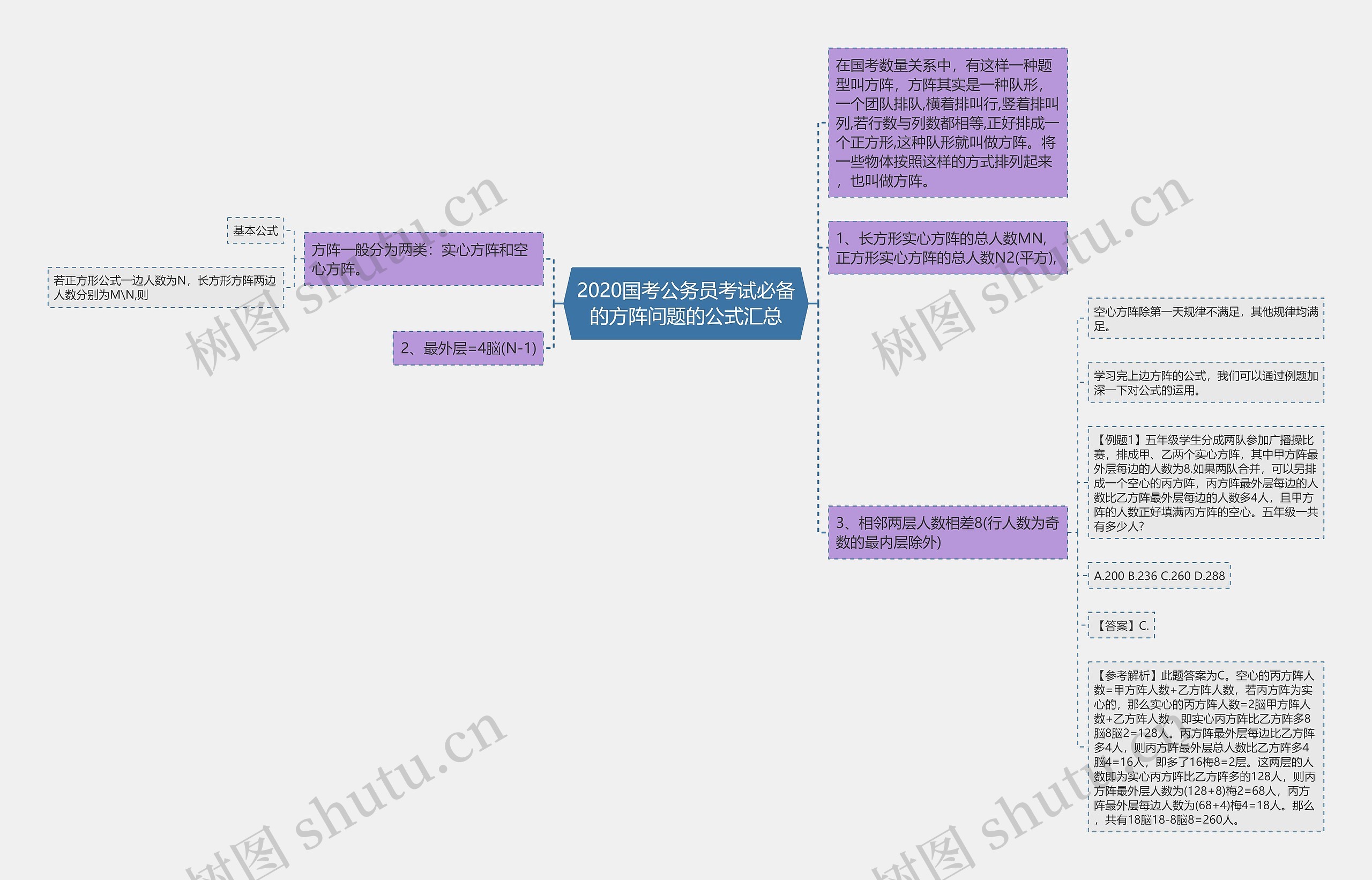 2020国考公务员考试必备的方阵问题的公式汇总思维导图