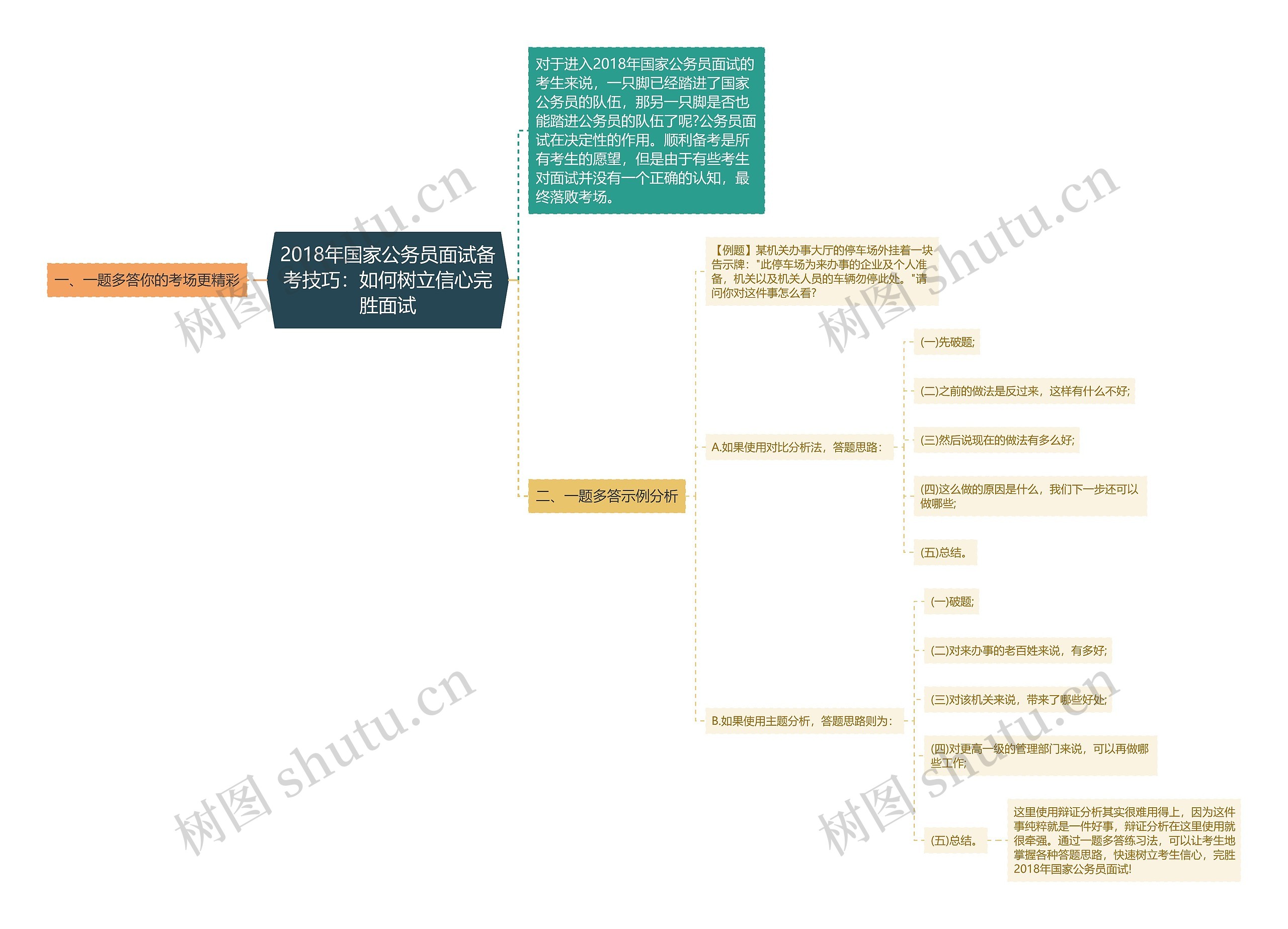 2018年国家公务员面试备考技巧：如何树立信心完胜面试思维导图