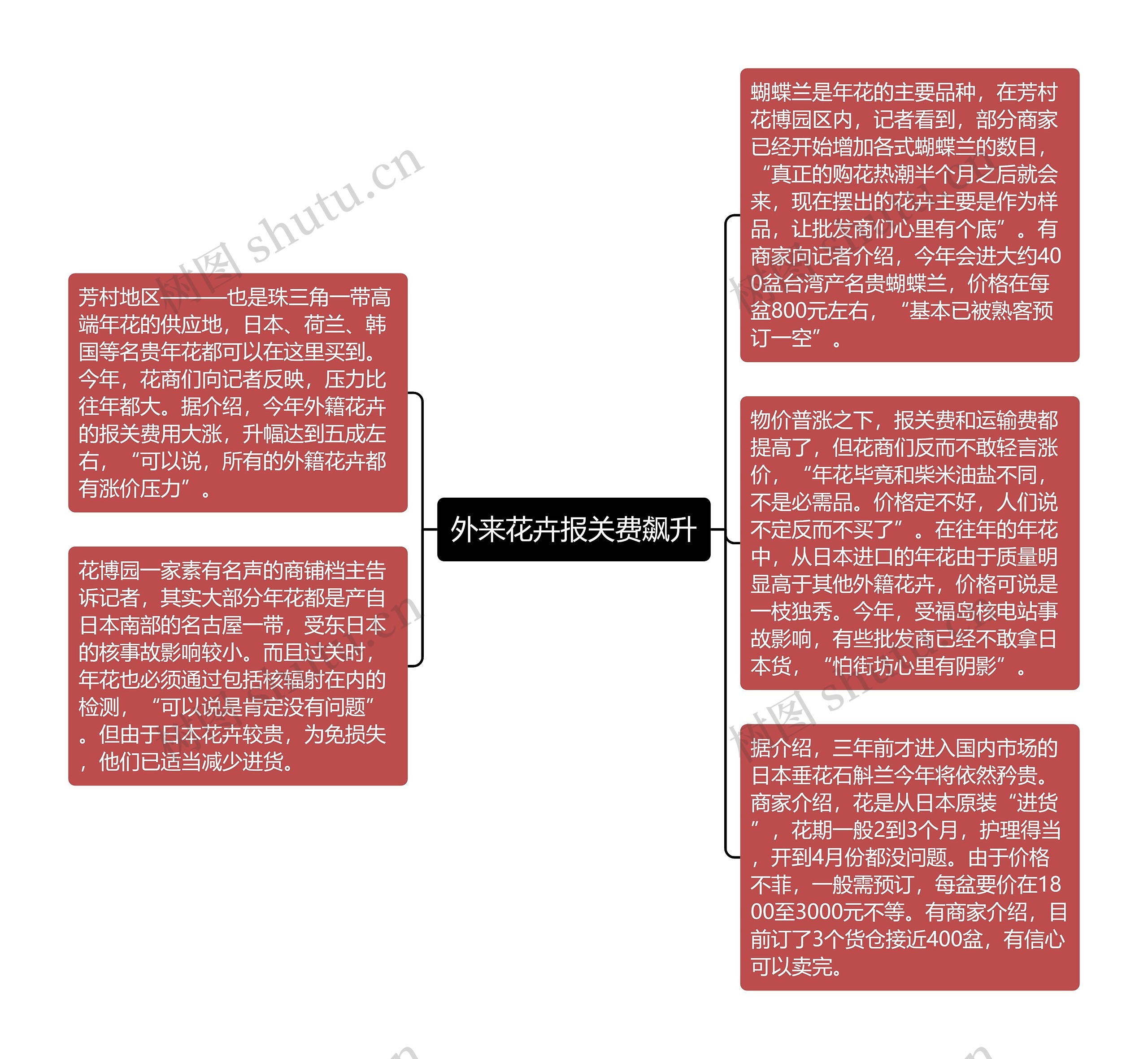 外来花卉报关费飙升