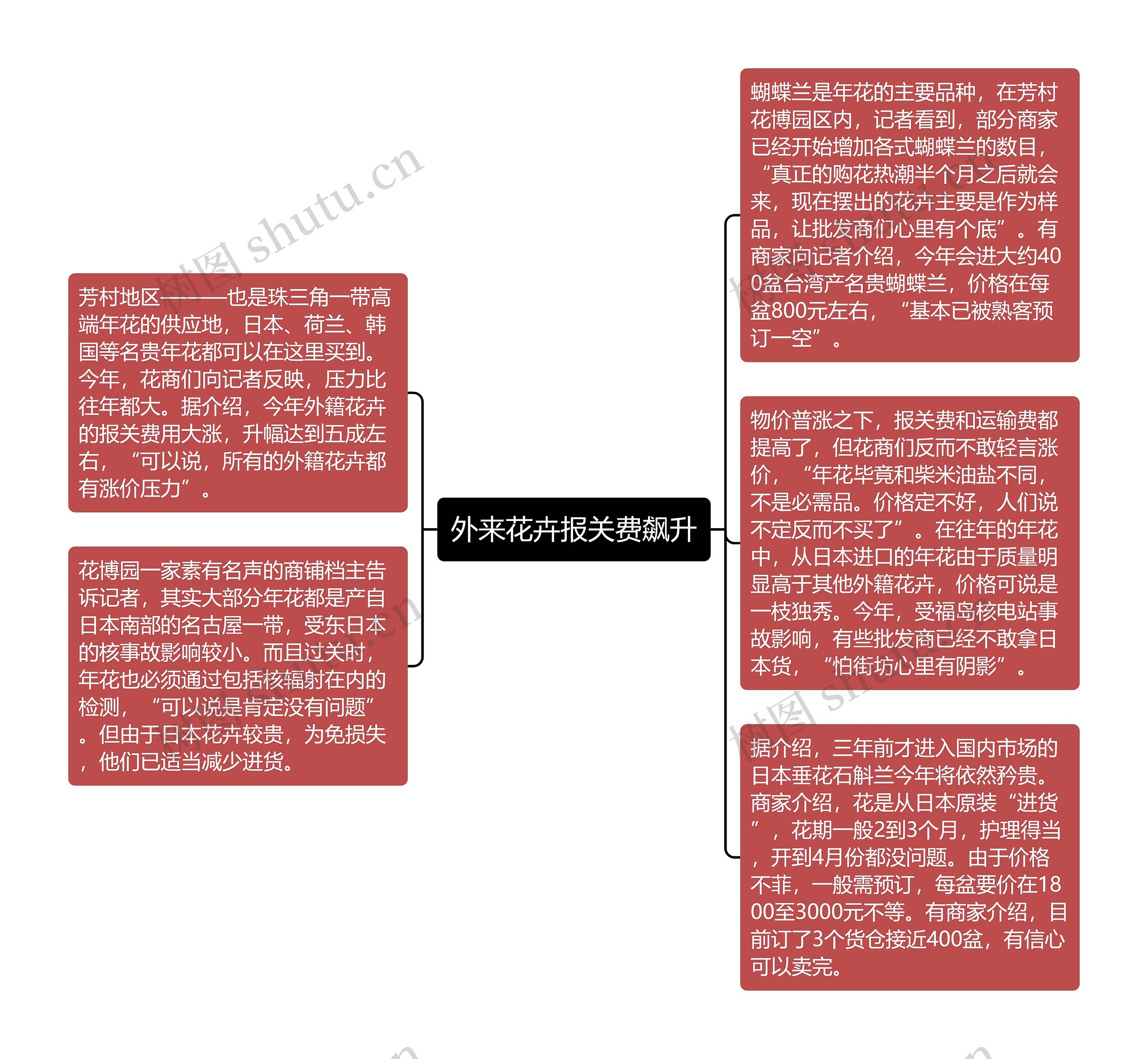 外来花卉报关费飙升思维导图