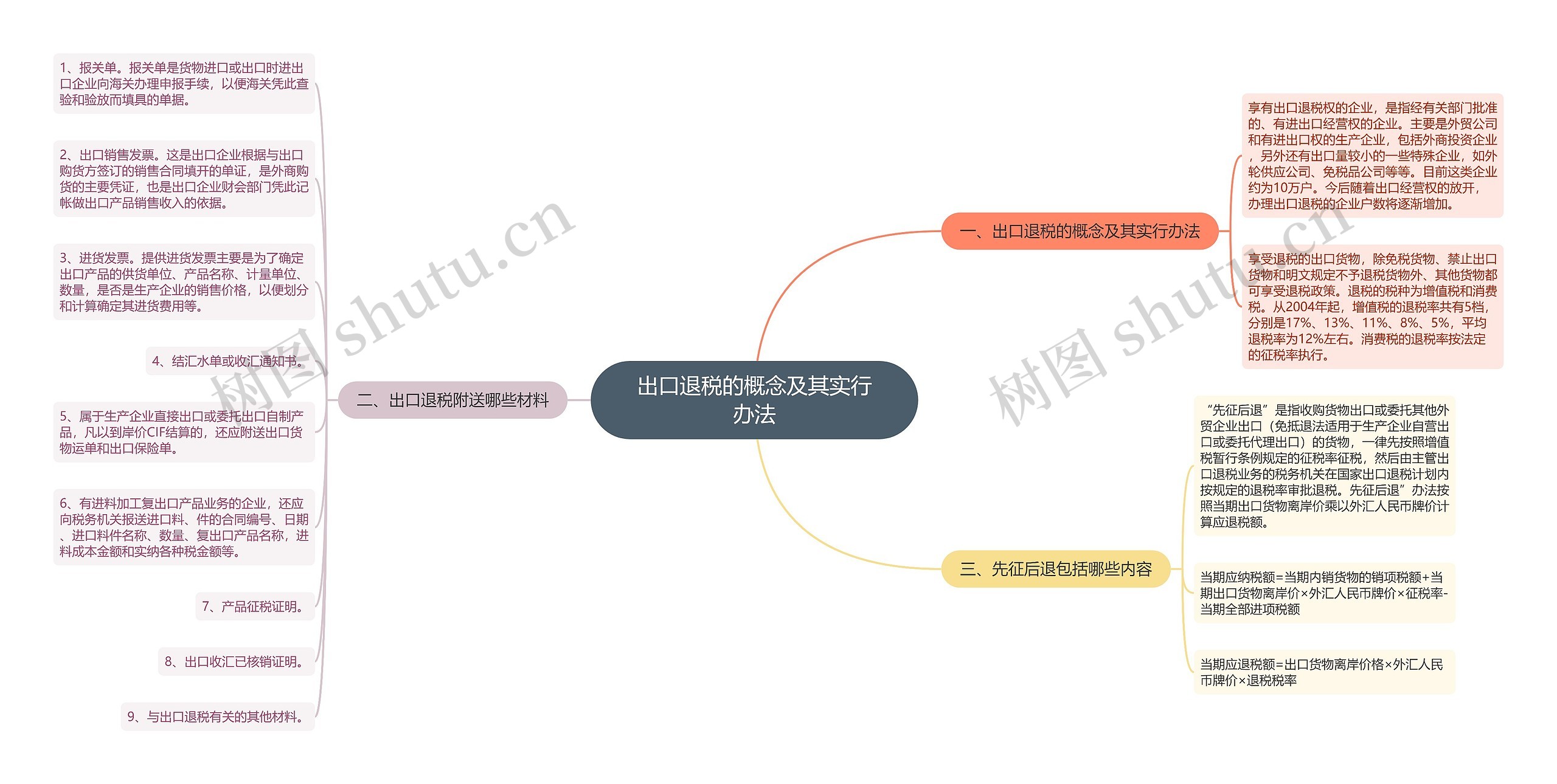 出口退税的概念及其实行办法思维导图