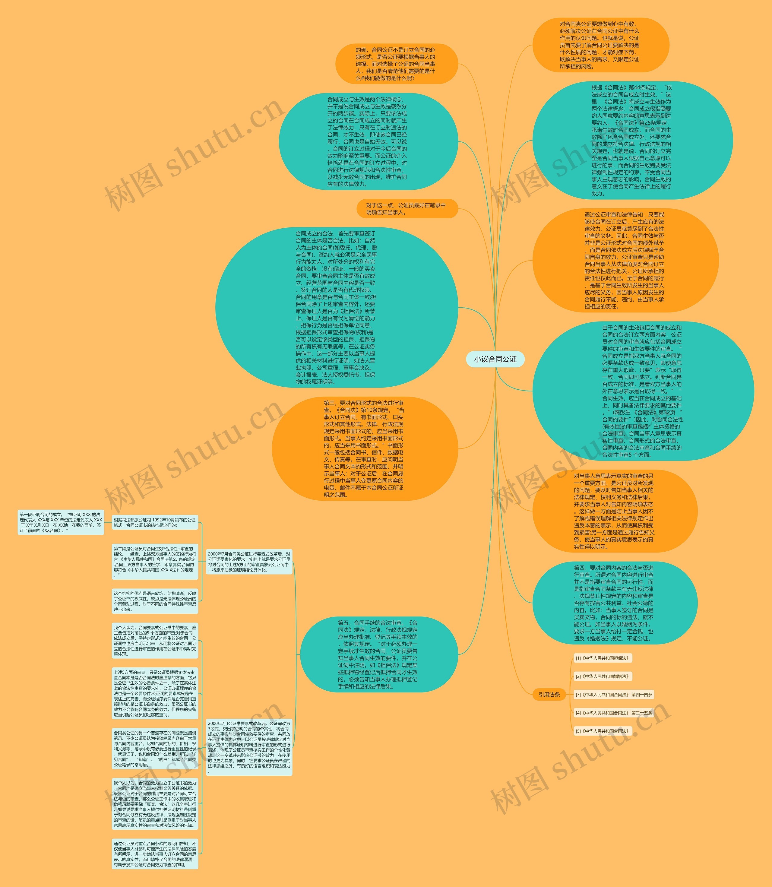 小议合同公证思维导图