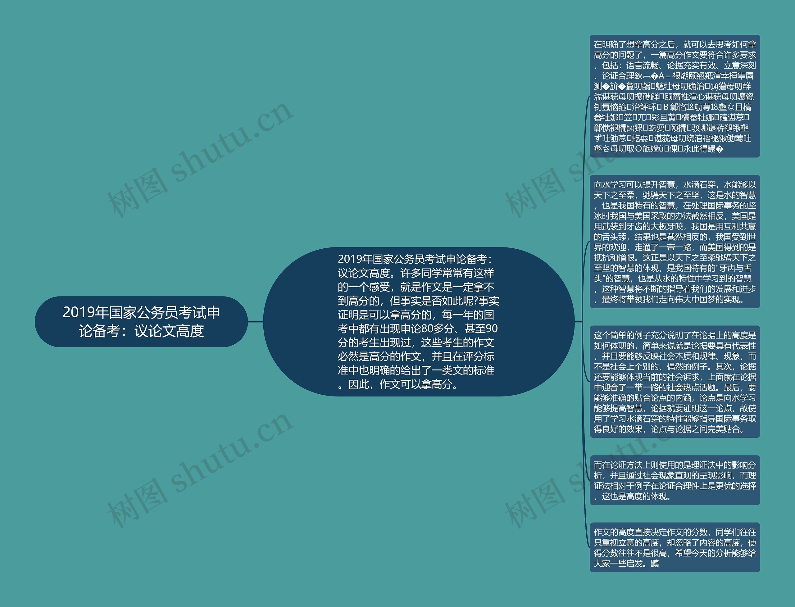 2019年国家公务员考试申论备考：议论文高度思维导图