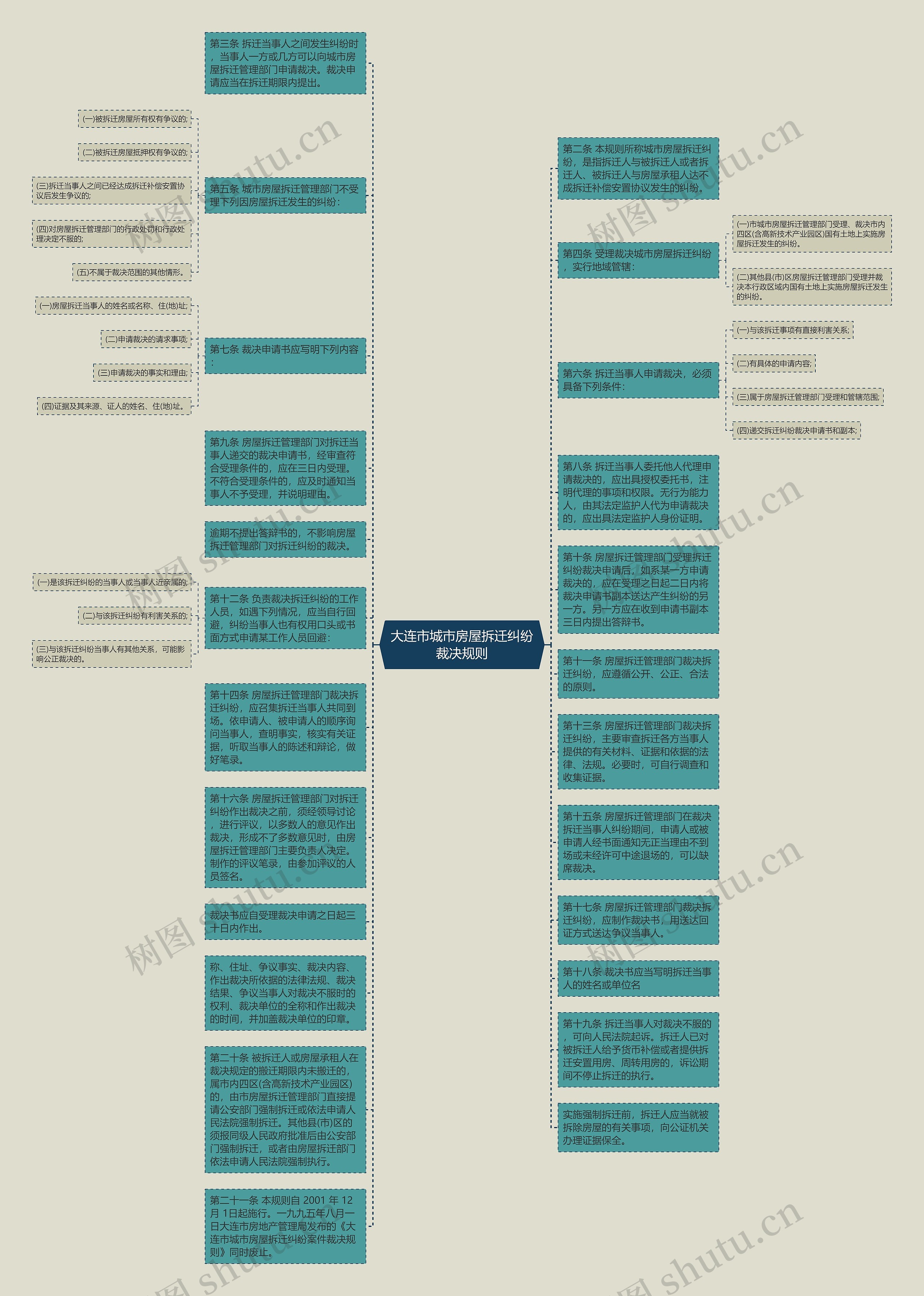 大连市城市房屋拆迁纠纷裁决规则思维导图