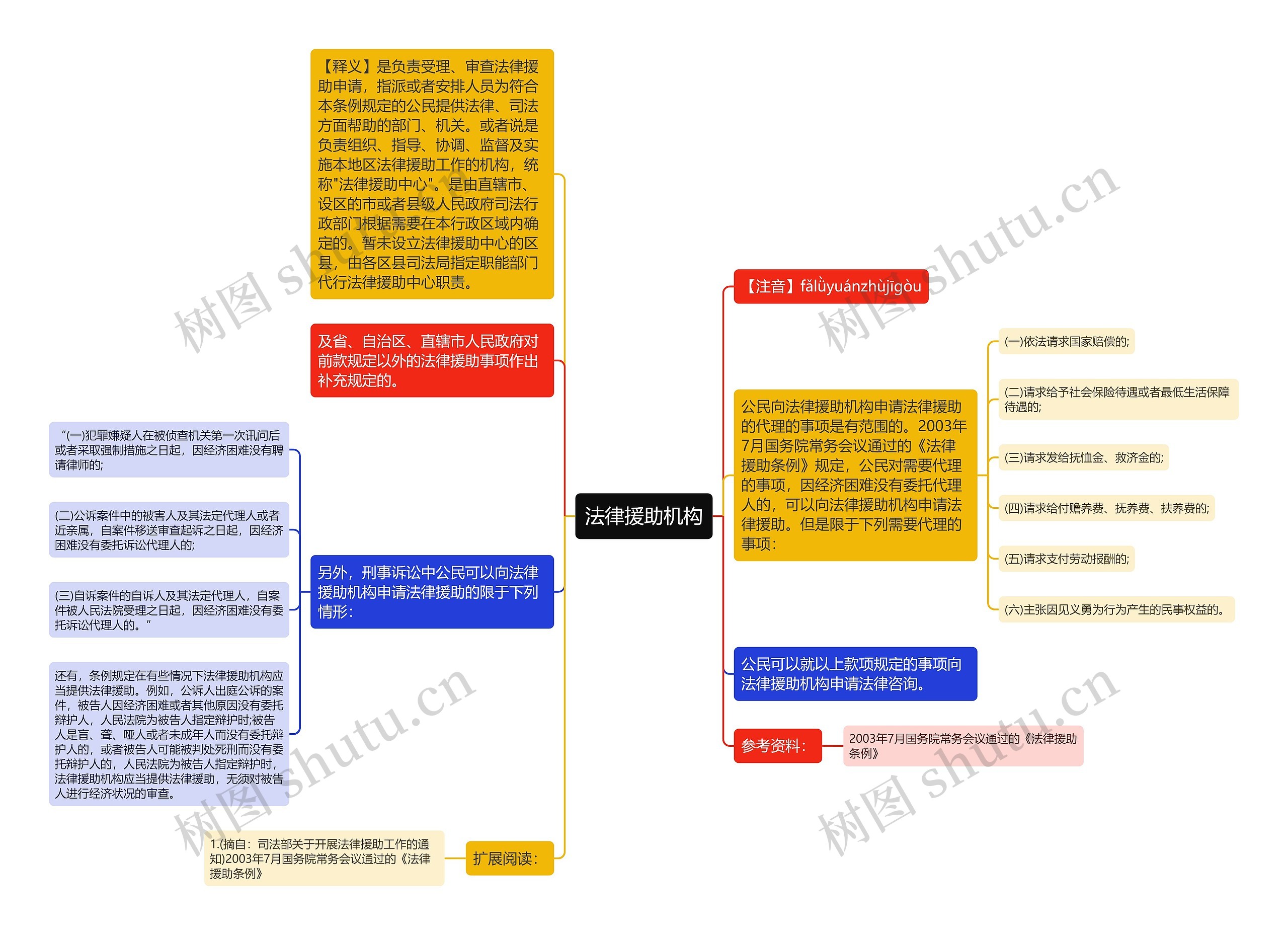 法律援助机构思维导图