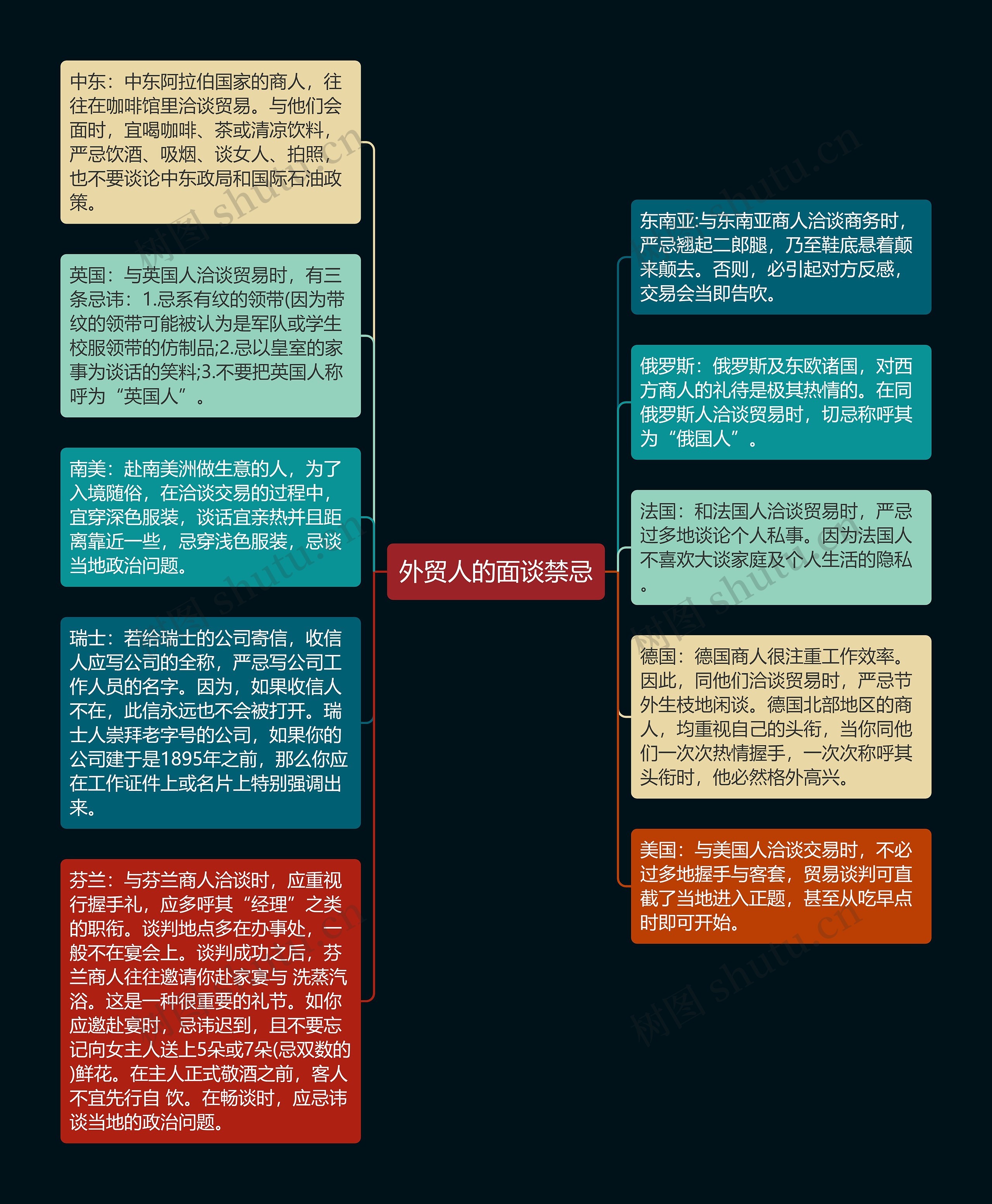 外贸人的面谈禁忌思维导图