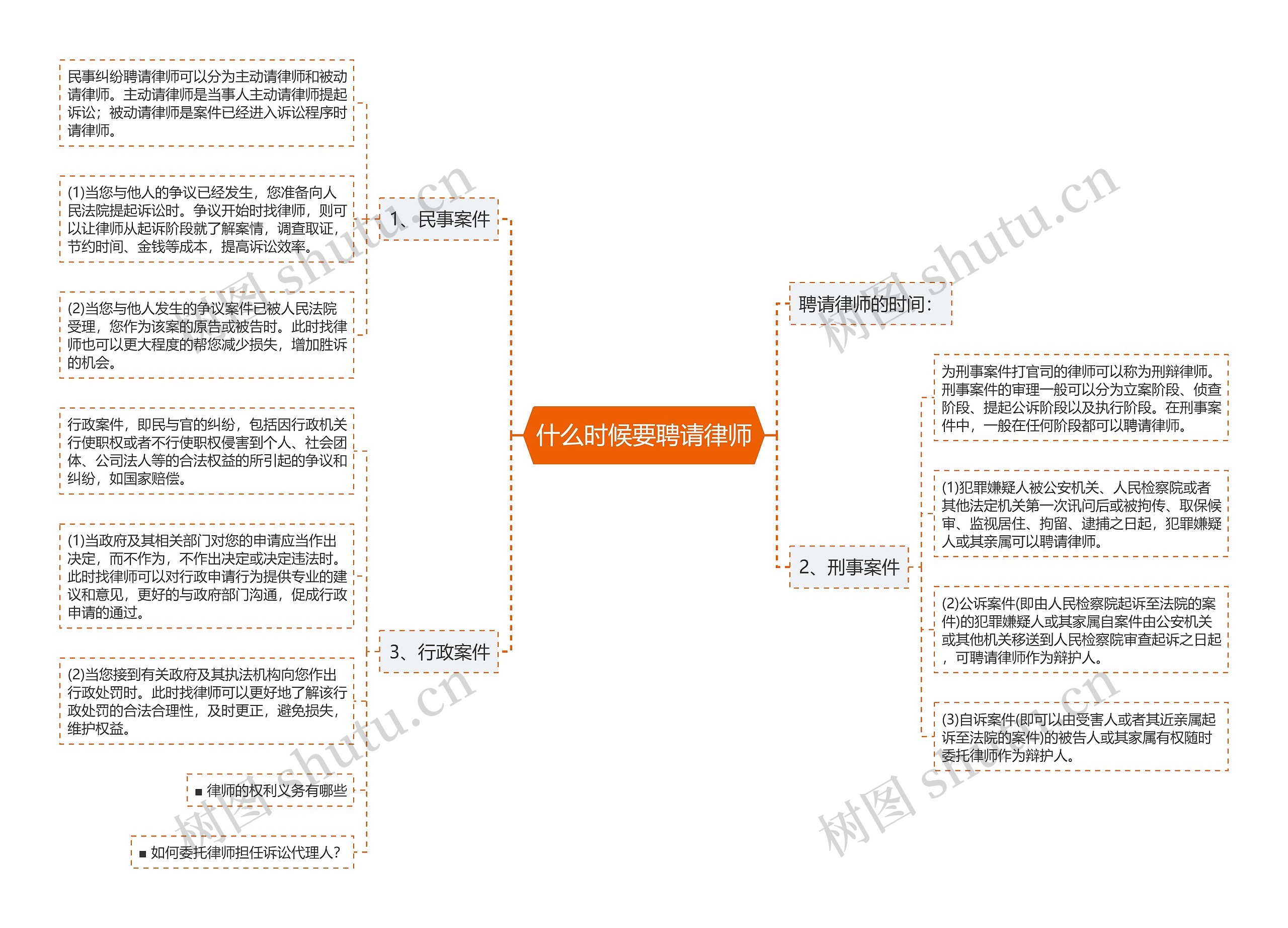 什么时候要聘请律师