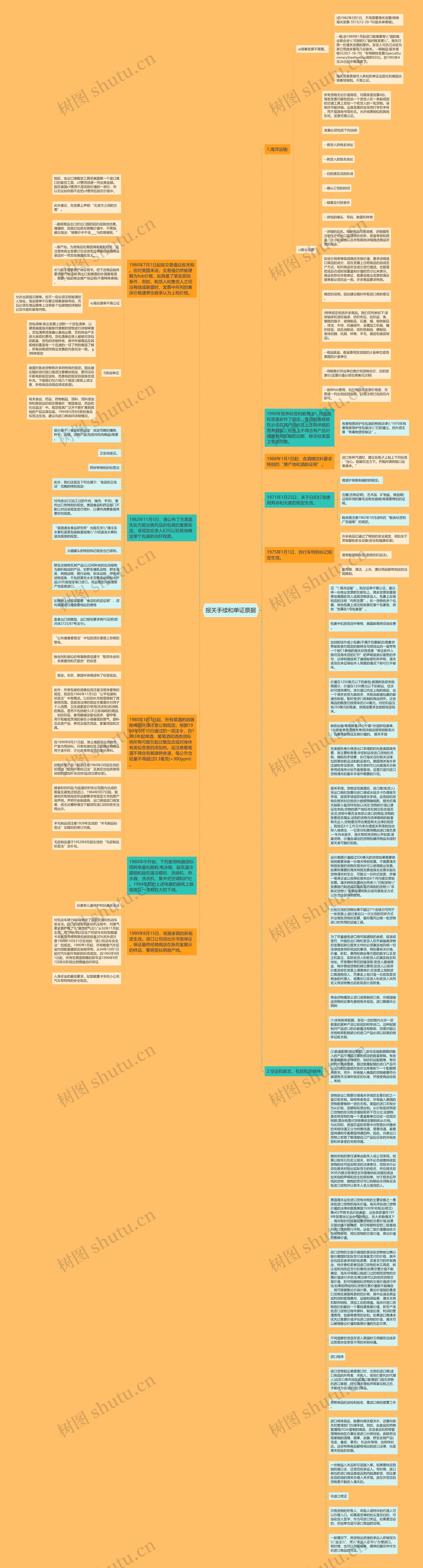 报关手续和单证票据思维导图