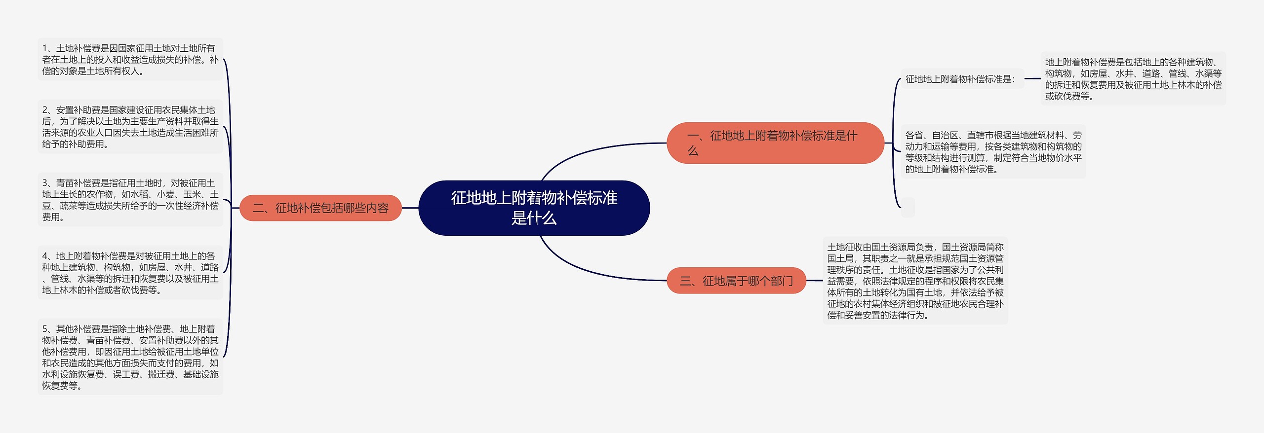 征地地上附着物补偿标准是什么 征地地上附着物补偿标准是什么
