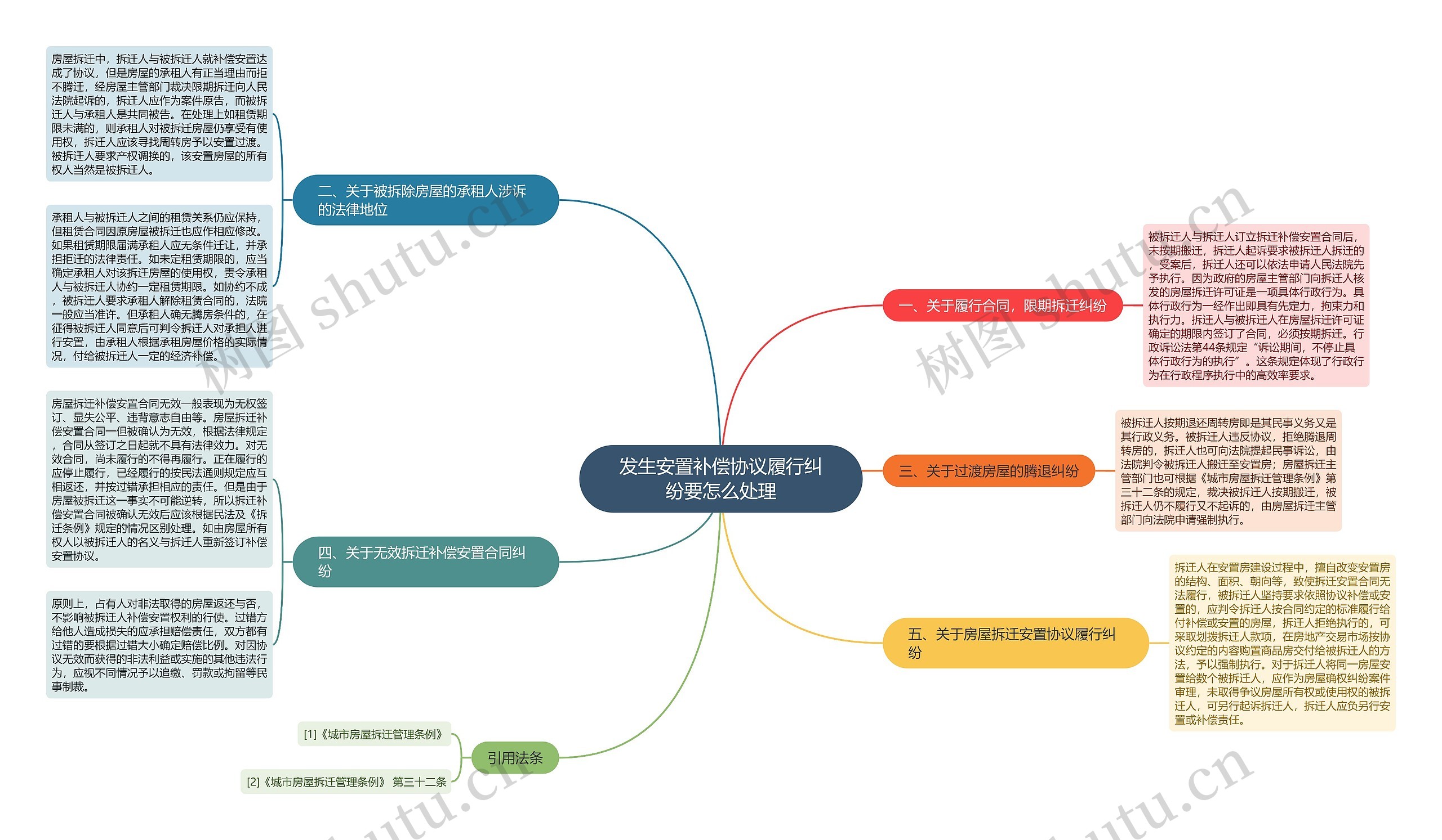 发生安置补偿协议履行纠纷要怎么处理思维导图