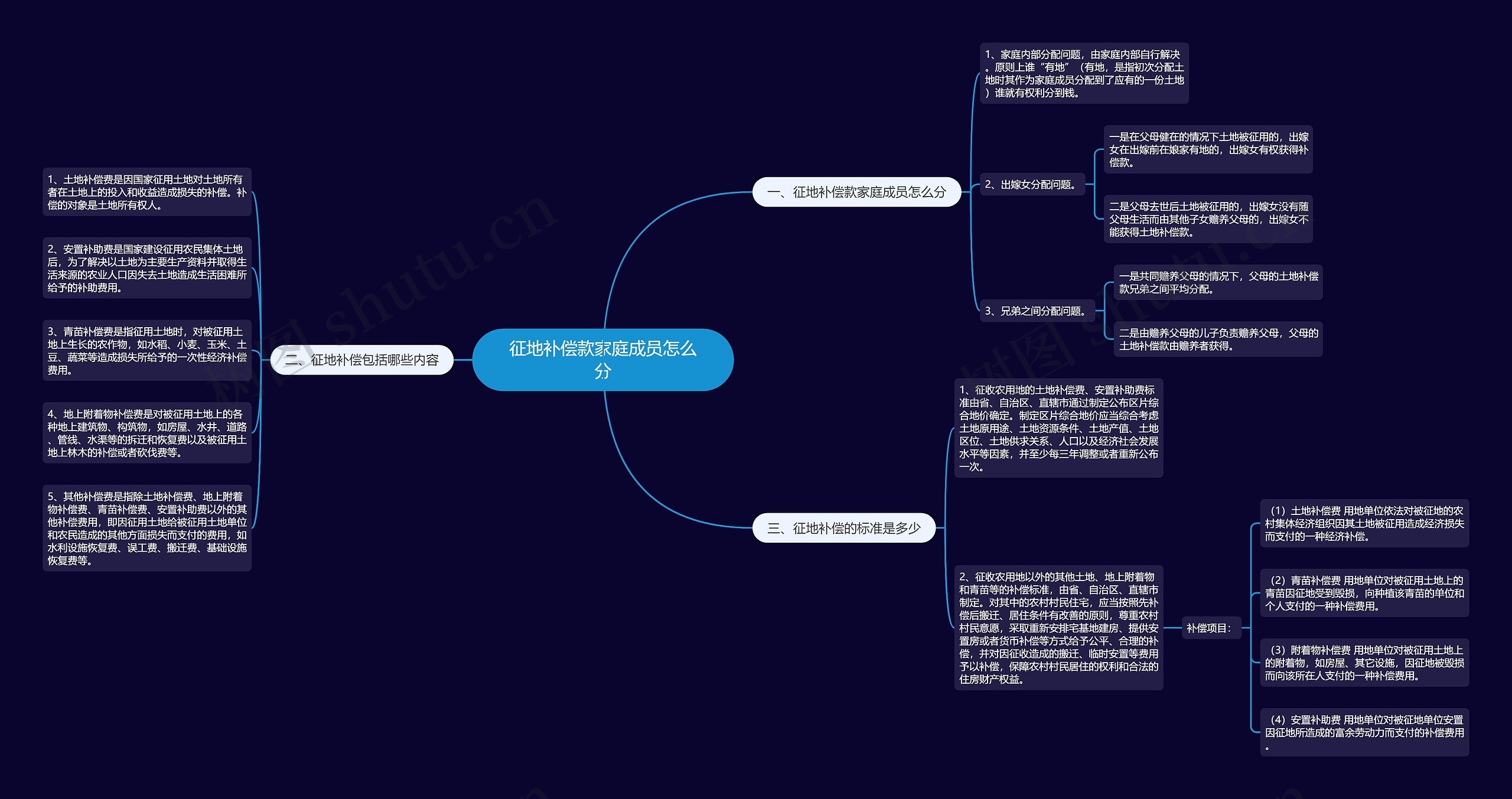 征地补偿款家庭成员怎么分思维导图