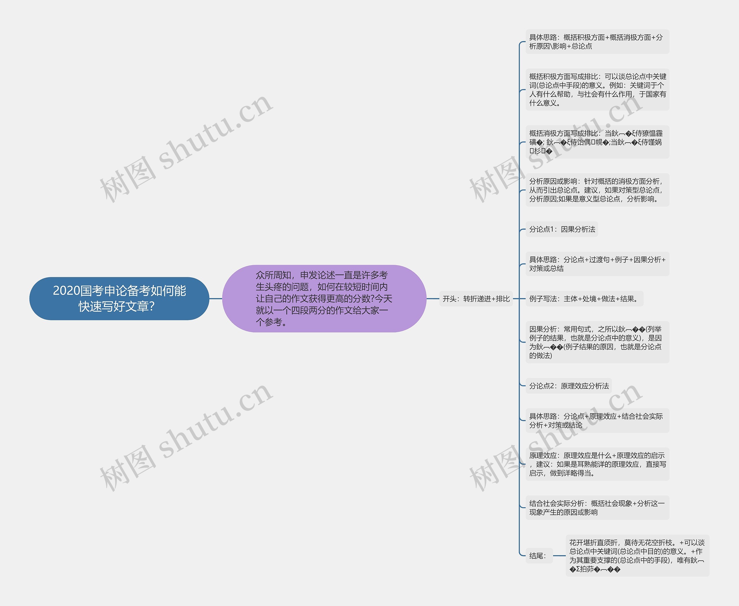 2020国考申论备考如何能快速写好文章？思维导图