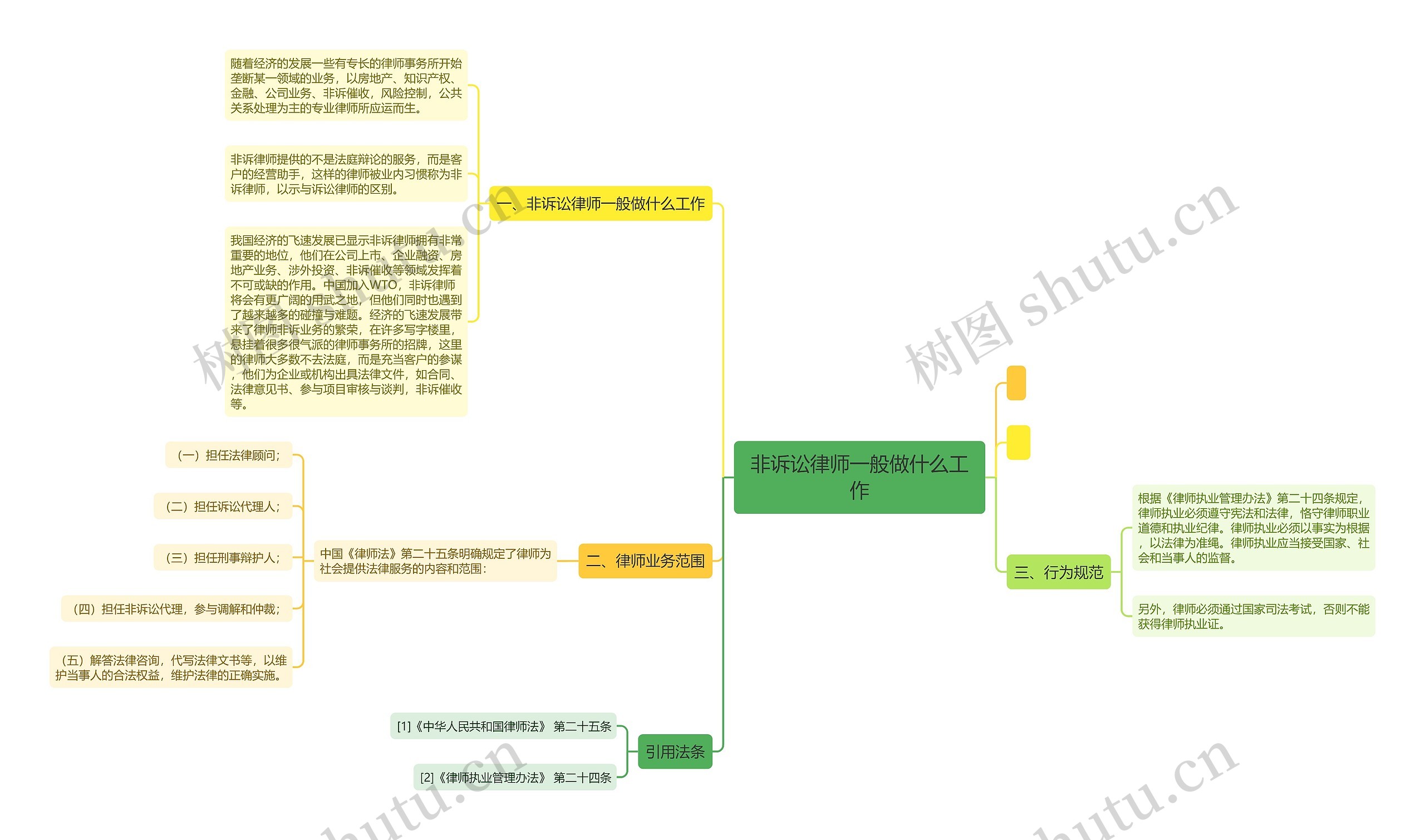 非诉讼律师一般做什么工作思维导图