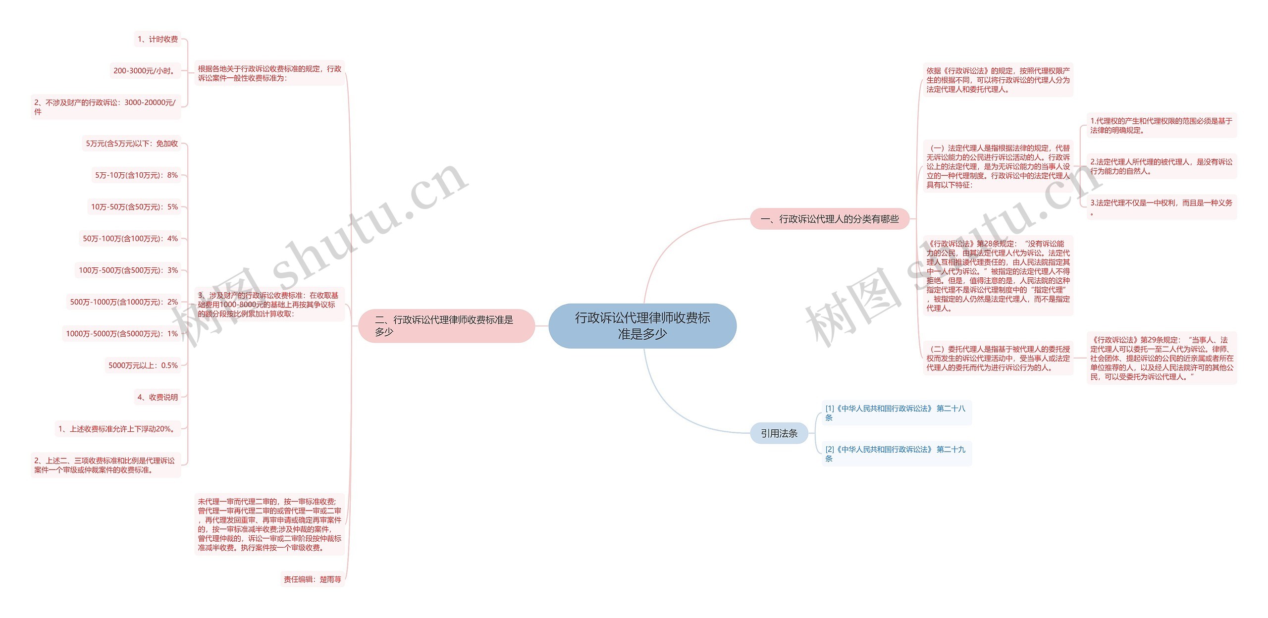 行政诉讼代理律师收费标准是多少思维导图