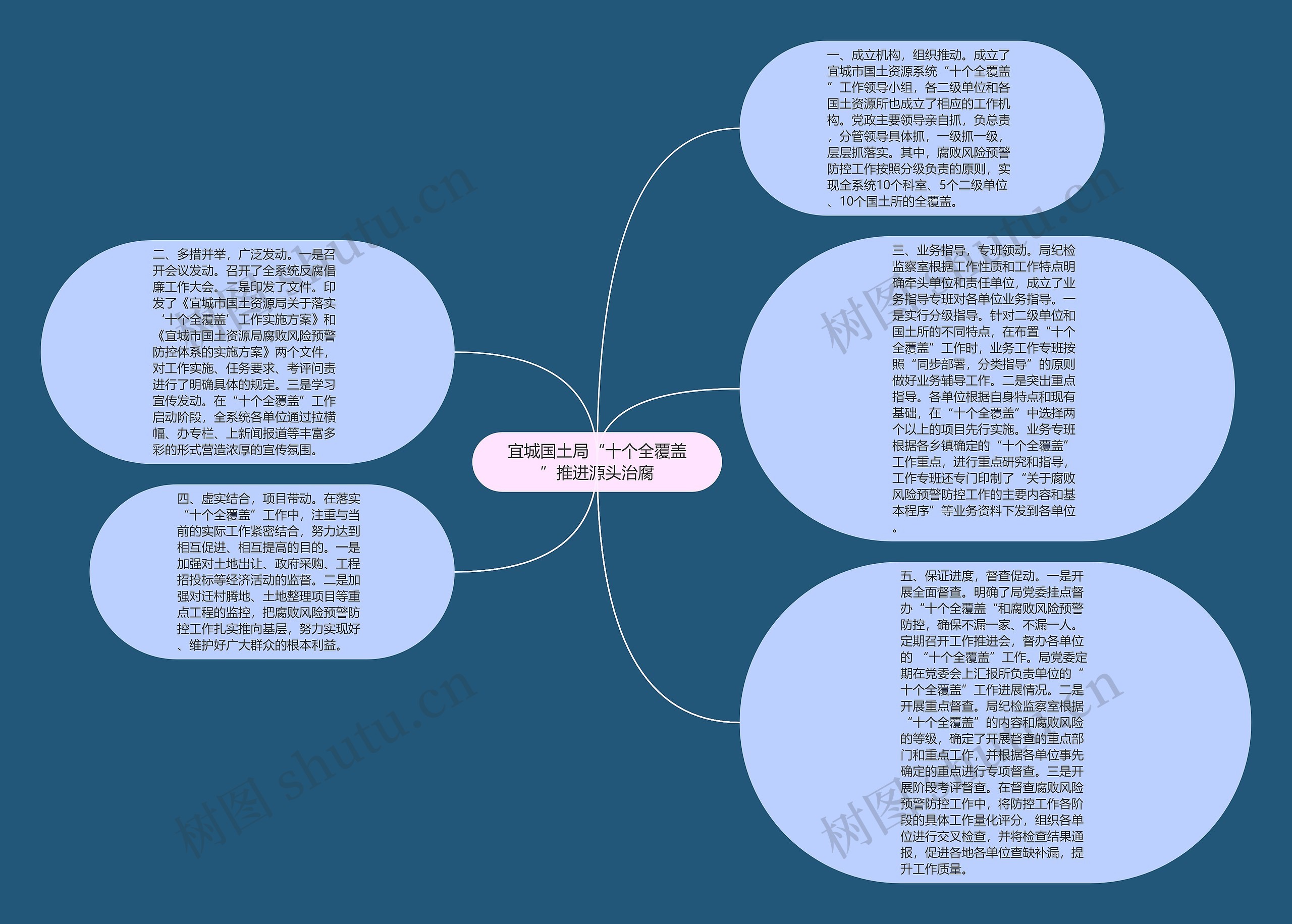 宜城国土局“十个全覆盖”推进源头治腐思维导图