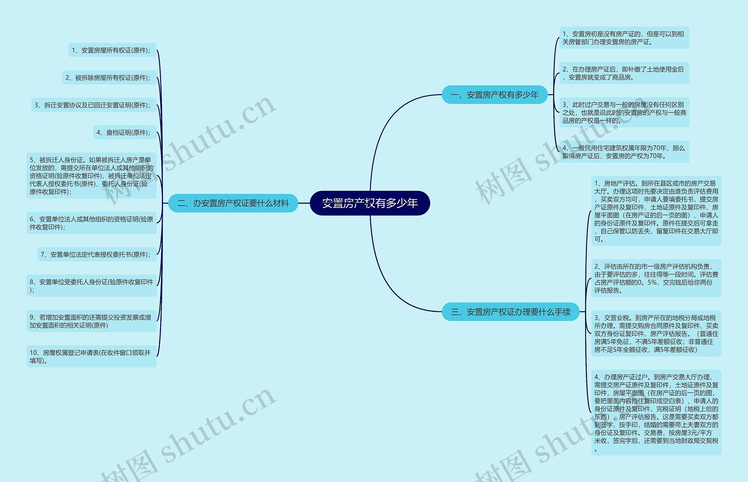安置房产权有多少年思维导图