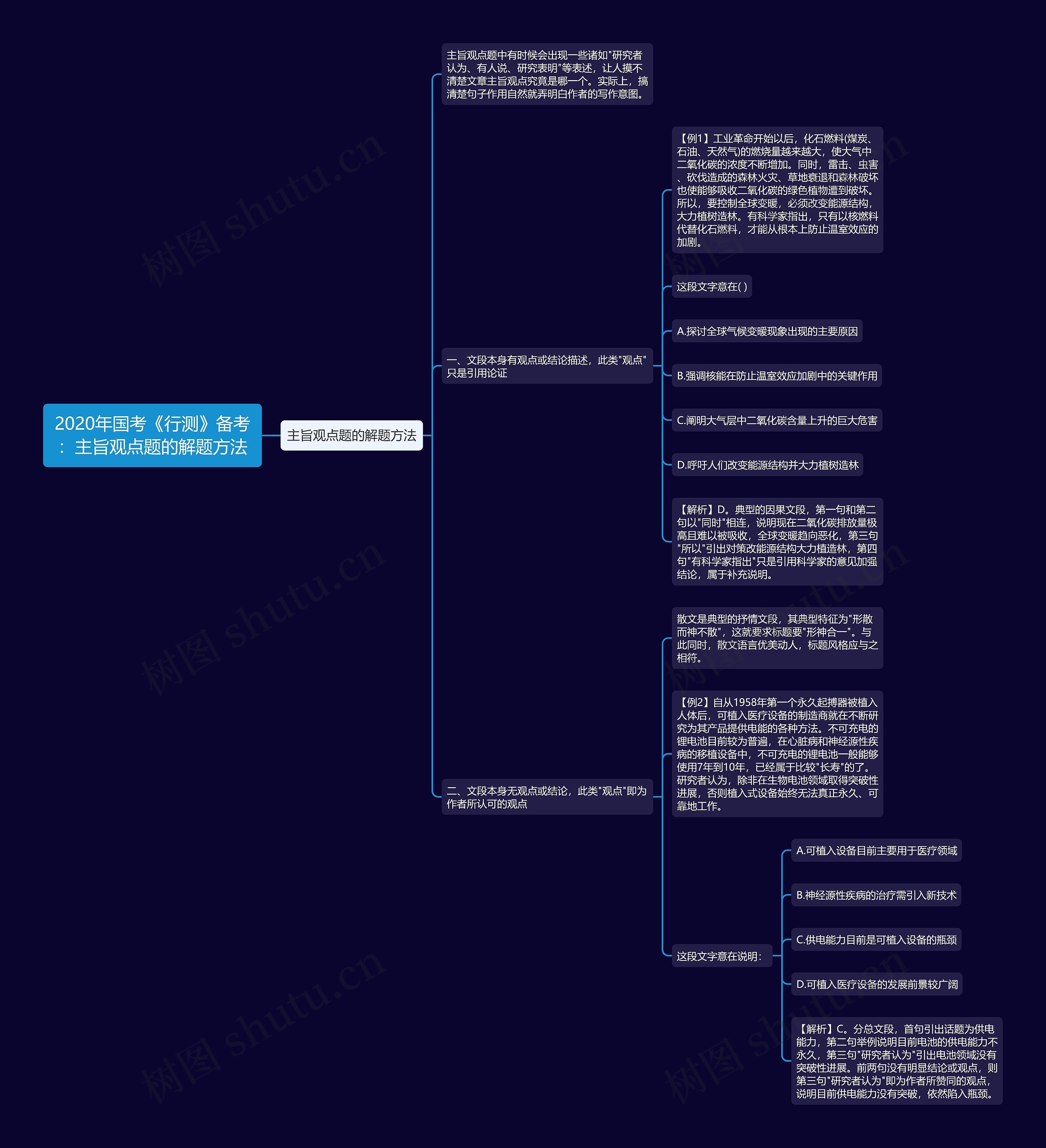 2020年国考《行测》备考:主旨观点题的解题方法思维导图高清图 2020年国考《行测》备考:主旨观点题的解题方法思维导图