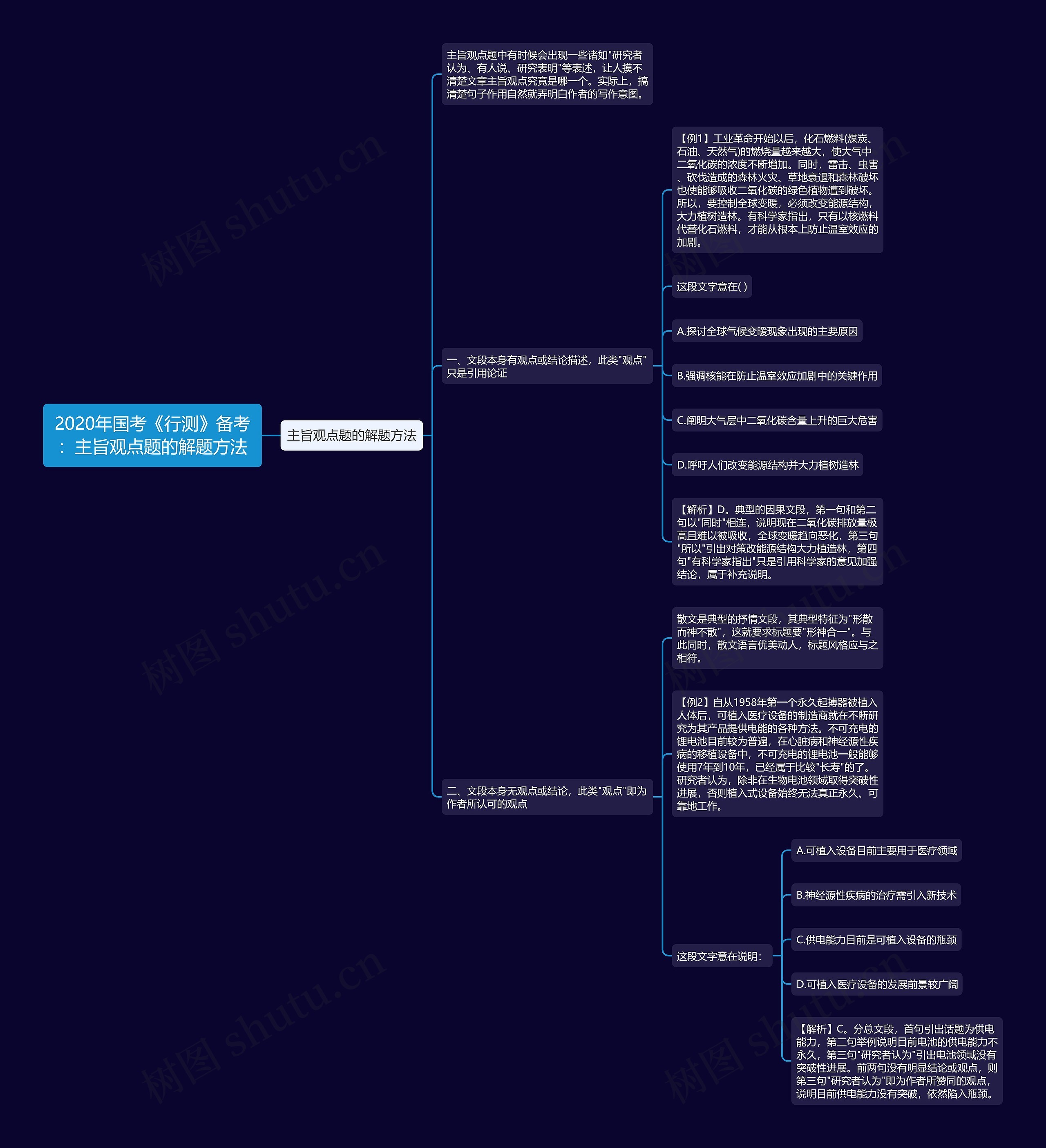 2020年国考《行测》备考：主旨观点题的解题方法思维导图