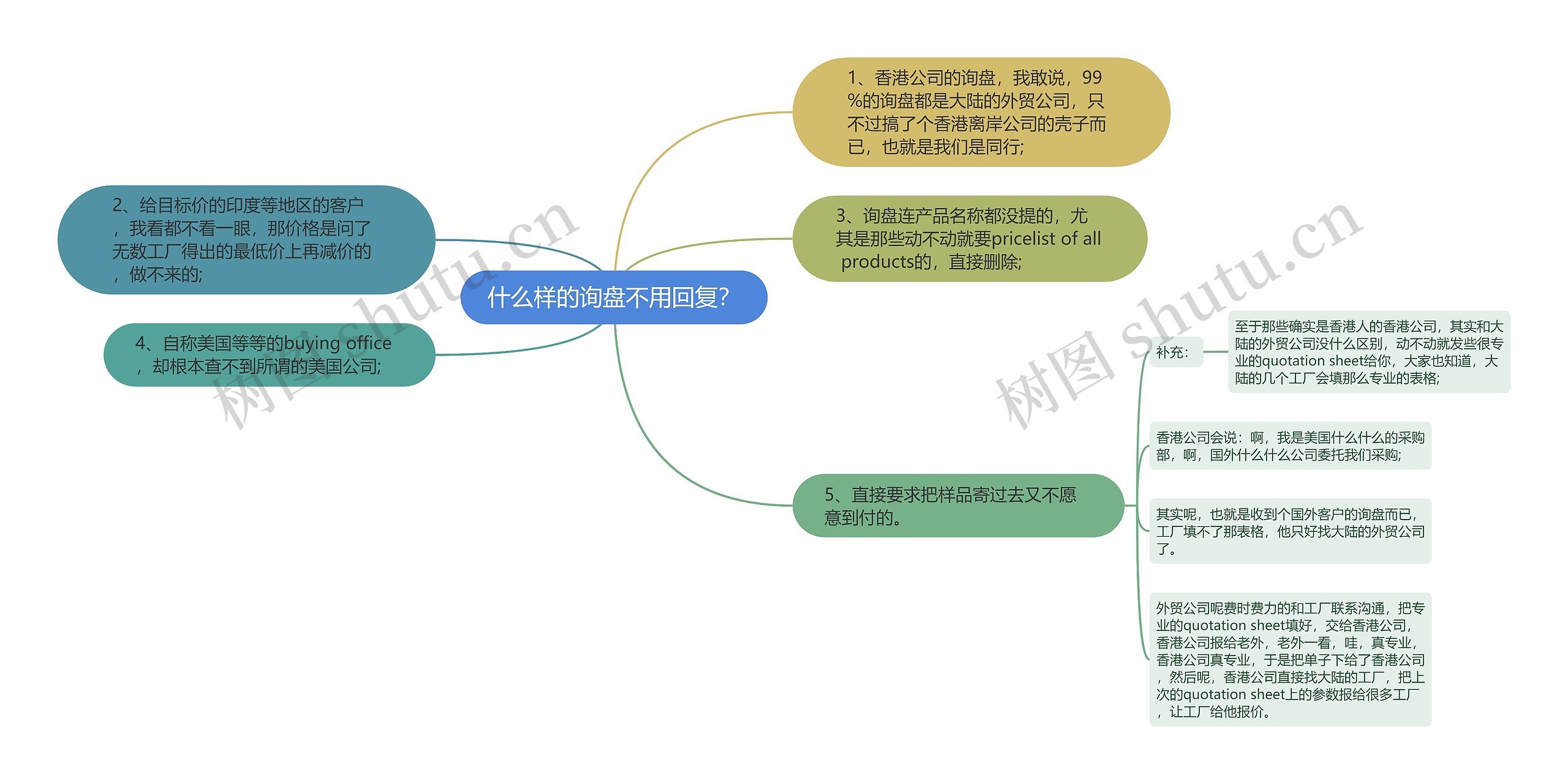 什么样的询盘不用回复？思维导图