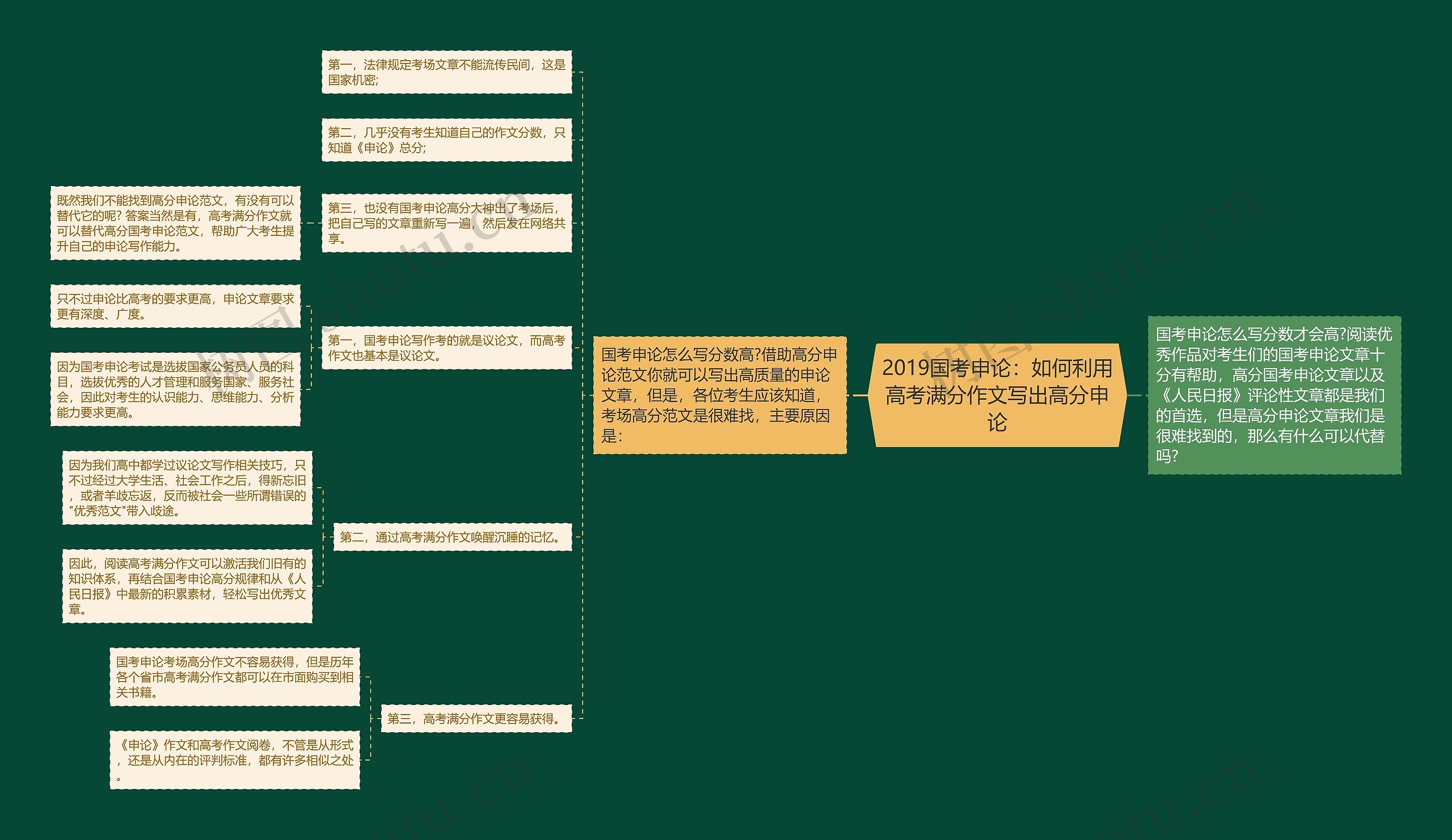 2019国考申论：如何利用高考满分作文写出高分申论思维导图