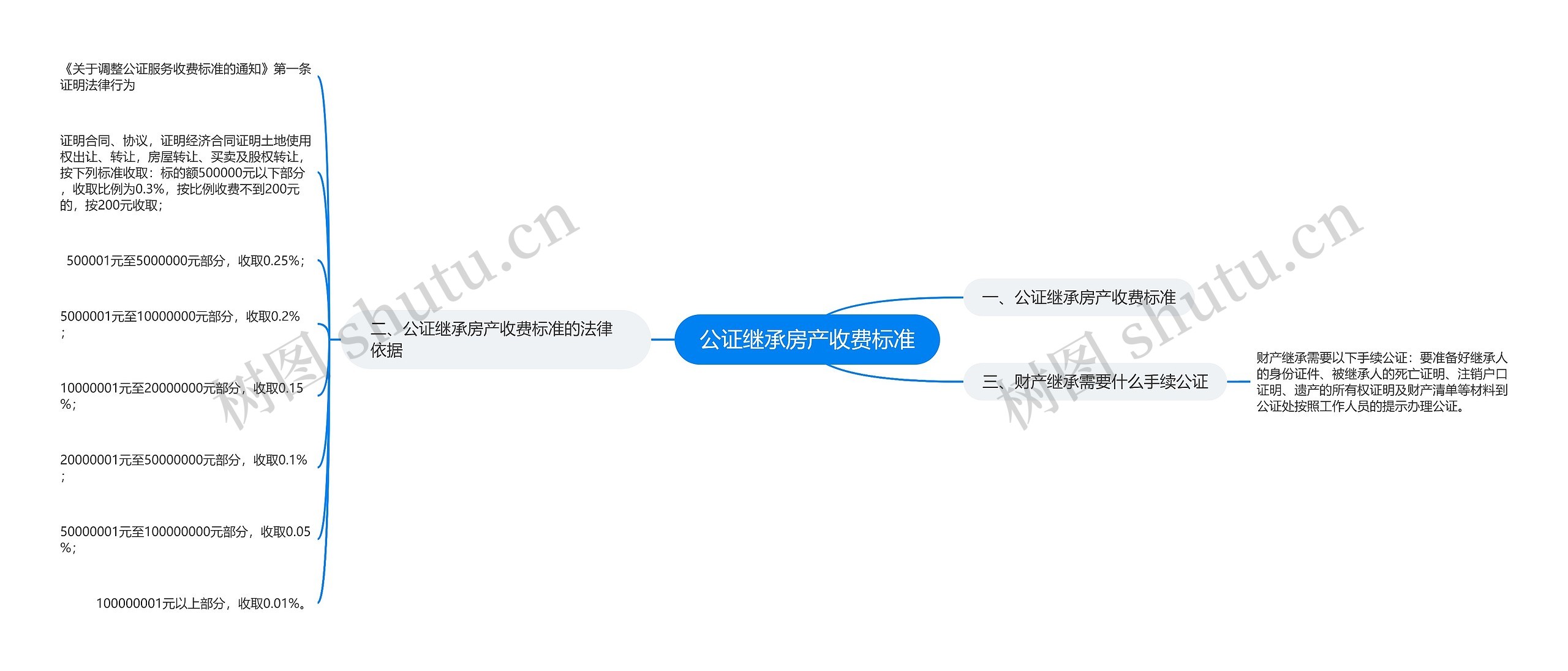 公证继承房产收费标准思维导图