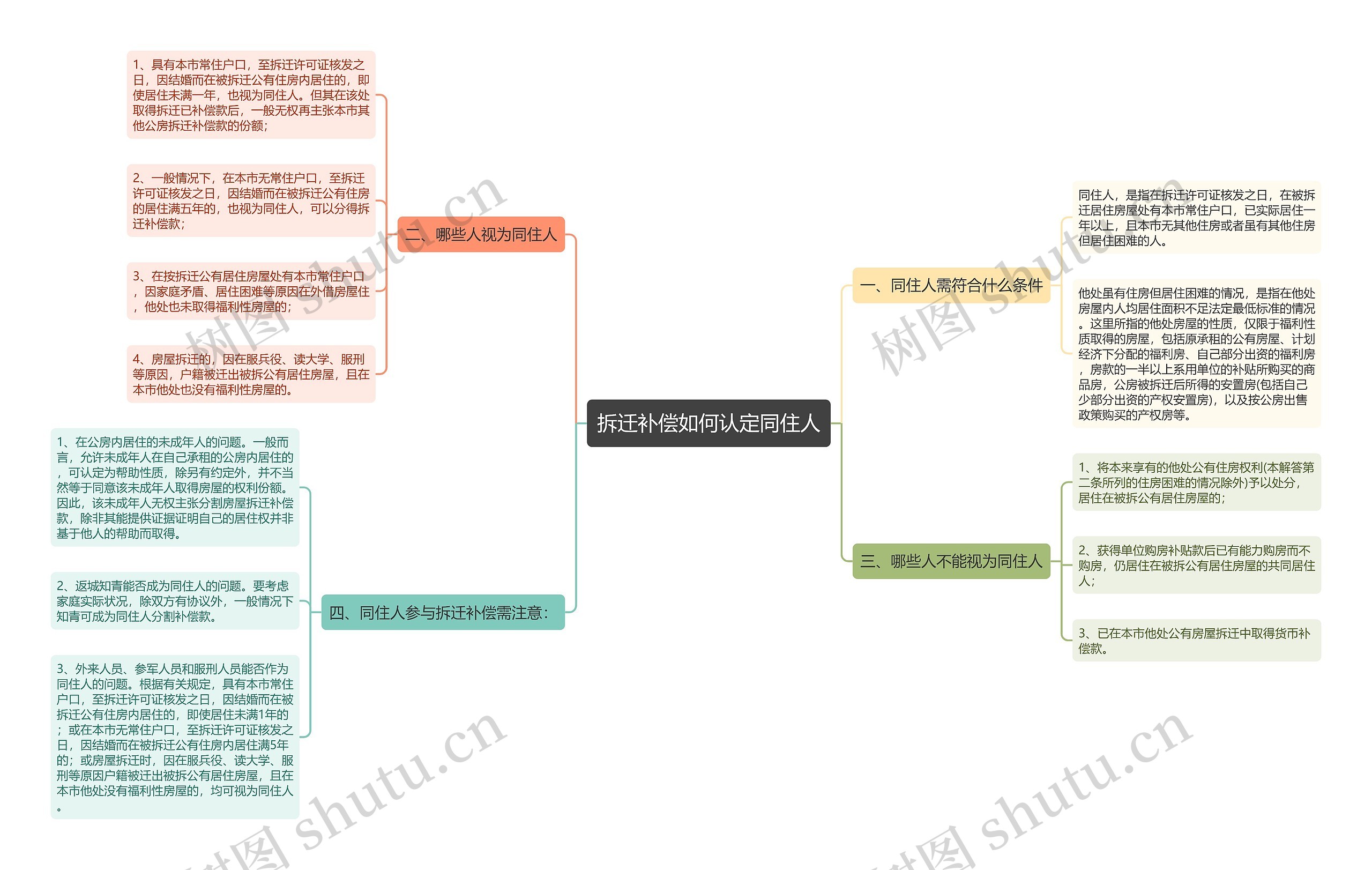 拆迁补偿如何认定同住人思维导图