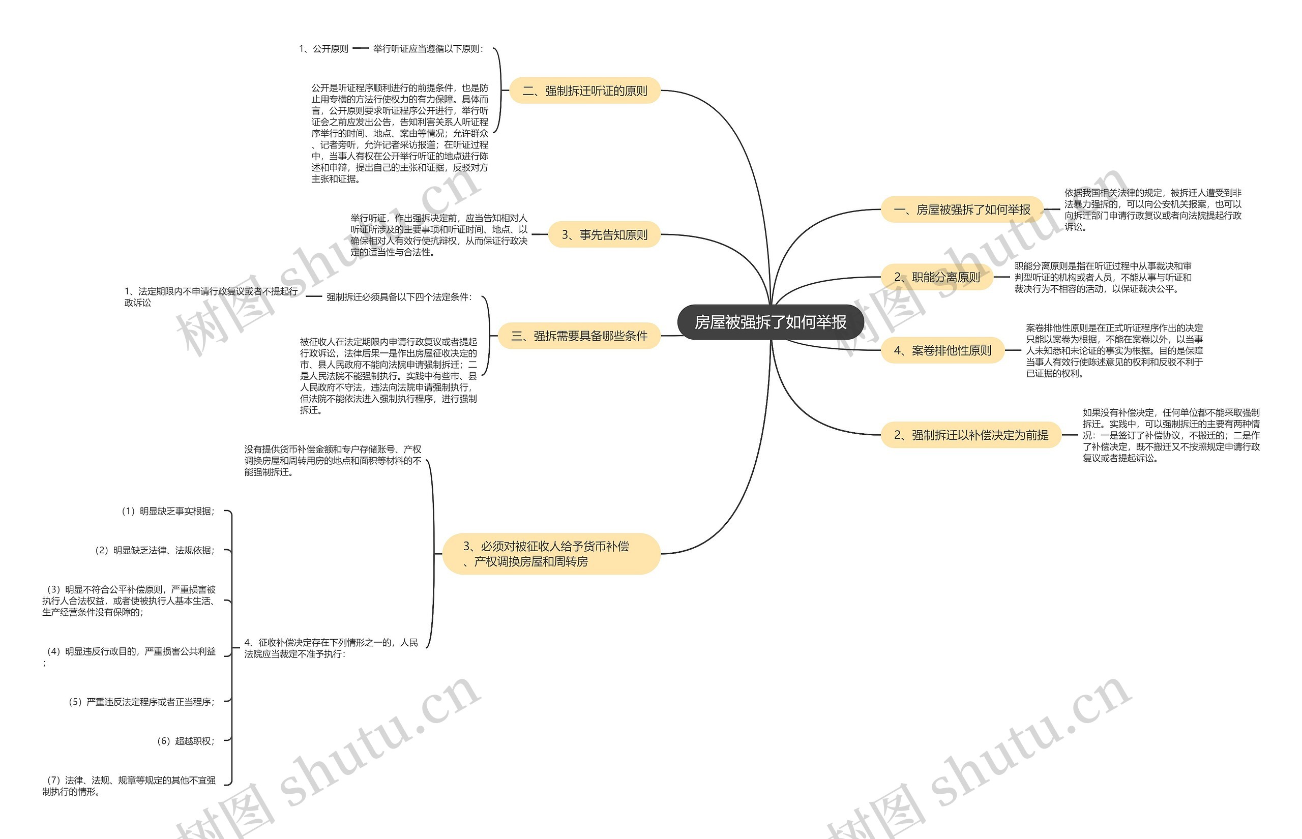 房屋被强拆了如何举报思维导图