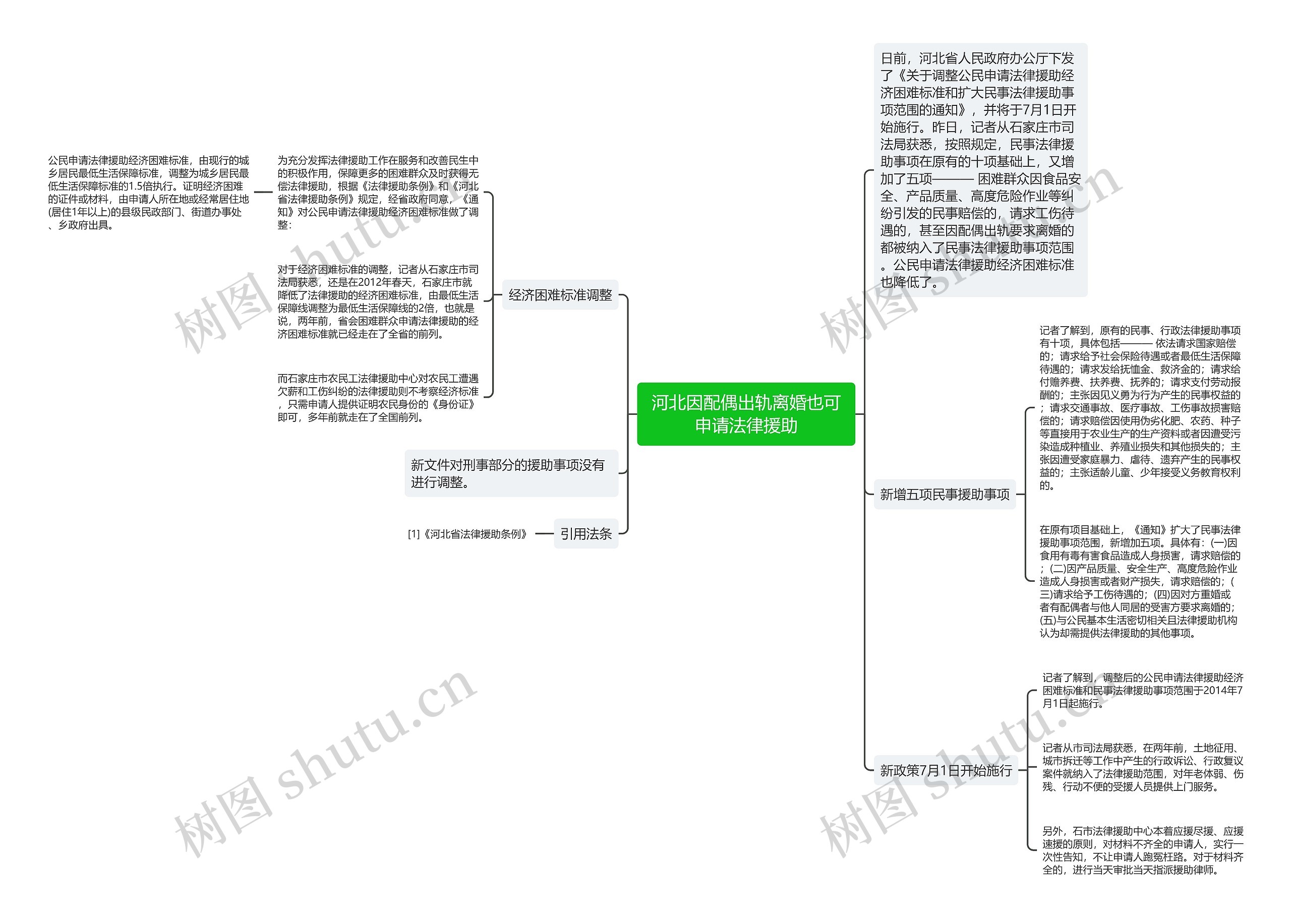 河北因配偶出轨离婚也可申请法律援助思维导图