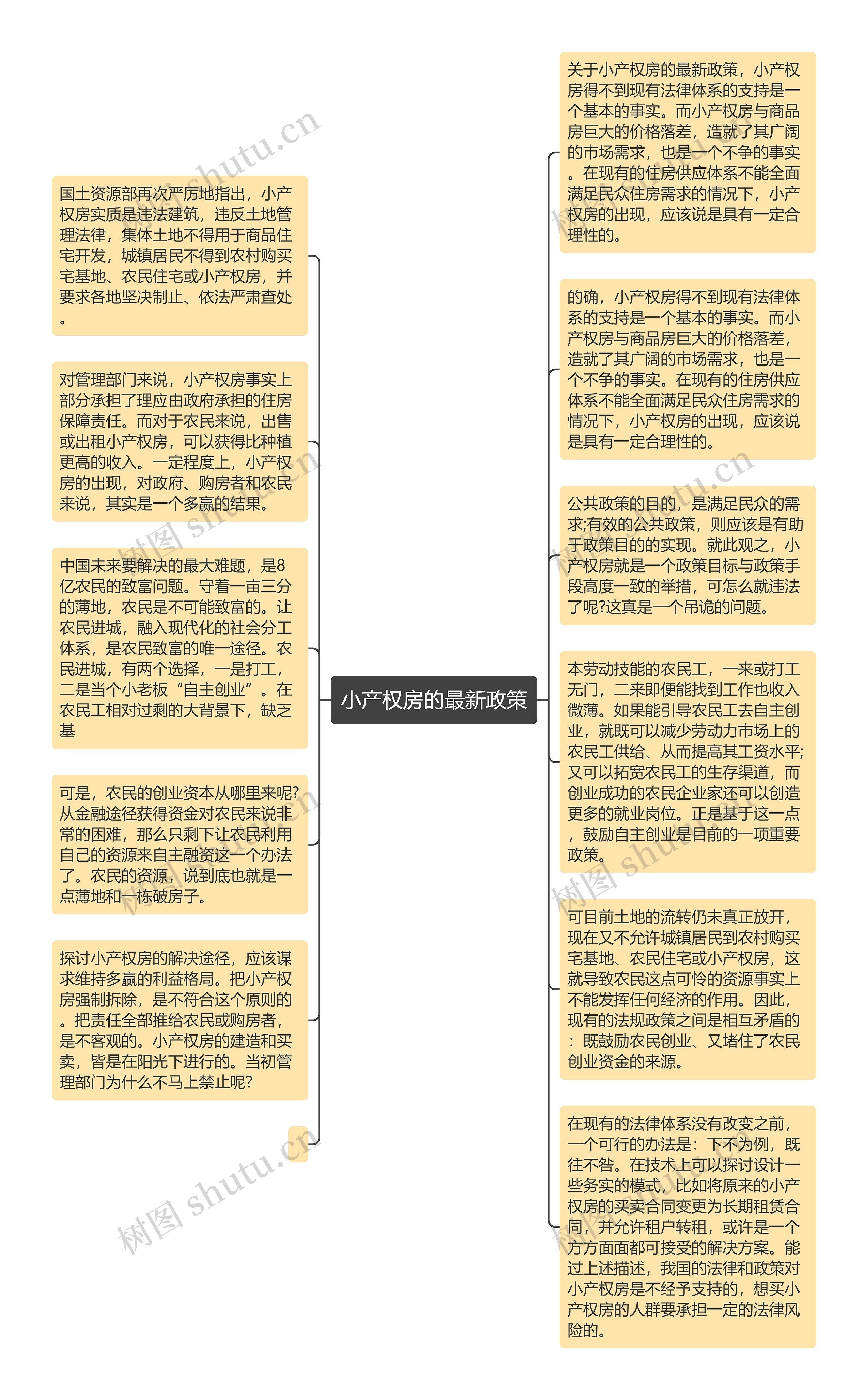 小产权房的最新政策思维导图