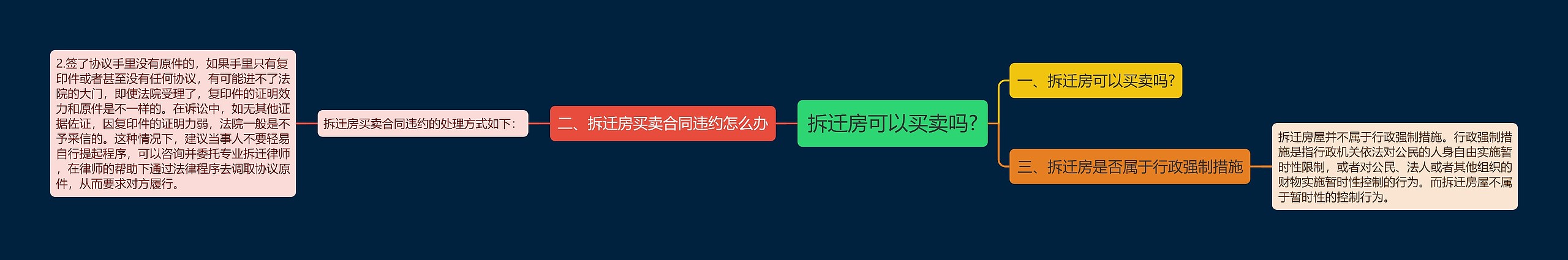 拆迁房可以买卖吗?思维导图