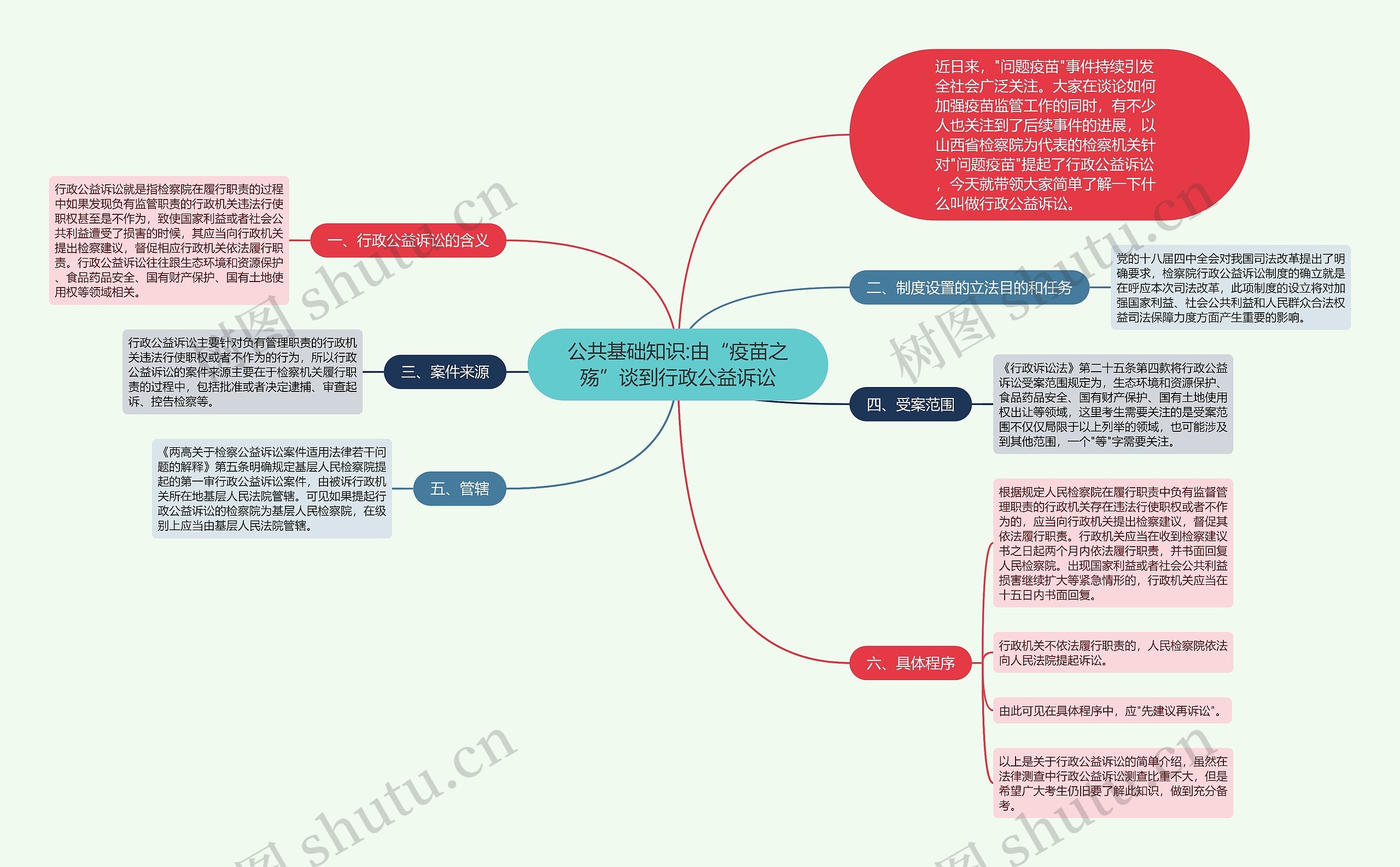 公共基础知识:由“疫苗之殇”谈到行政公益诉讼思维导图