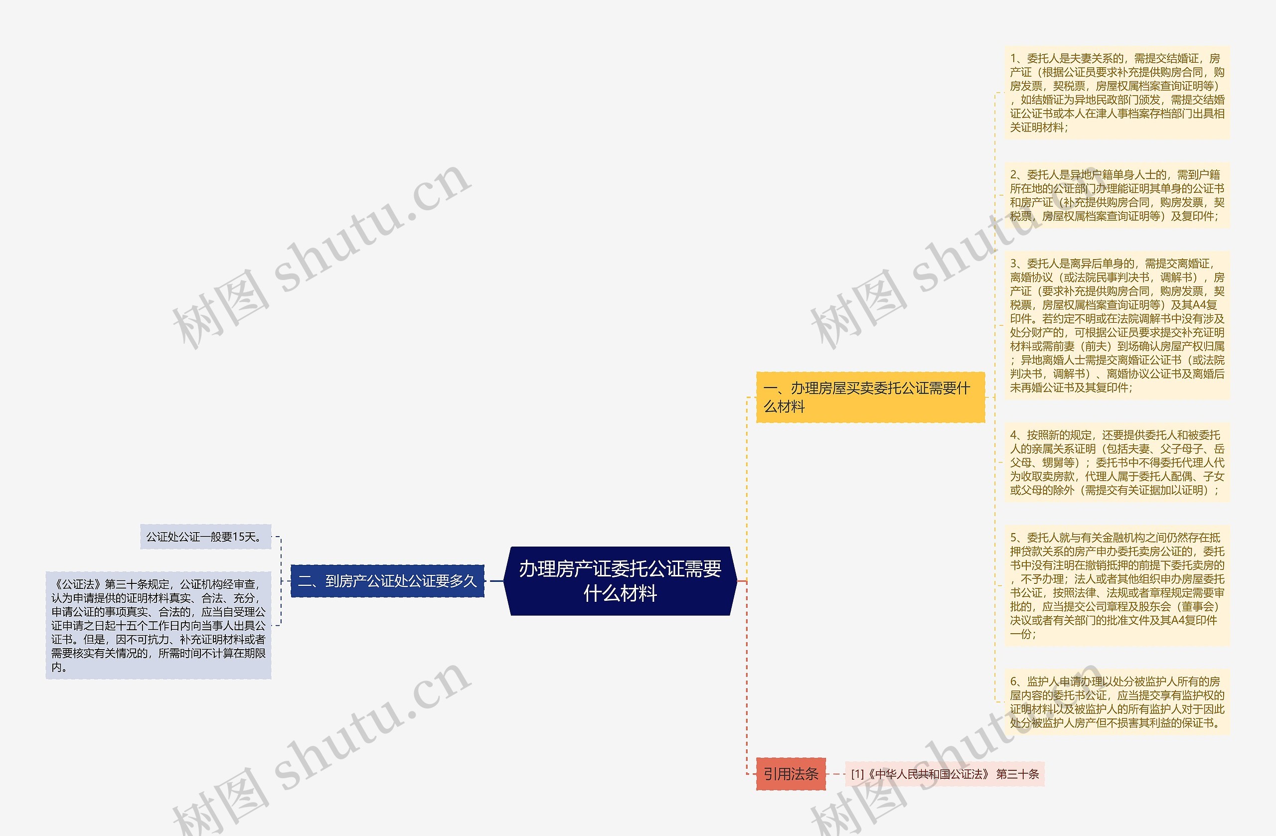 办理房产证委托公证需要什么材料思维导图