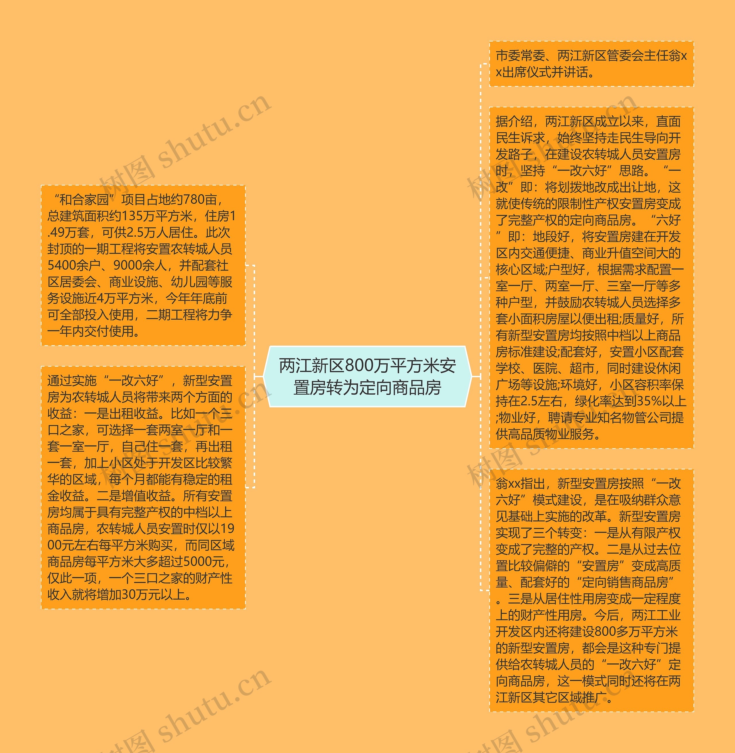 两江新区800万平方米安置房转为定向商品房思维导图