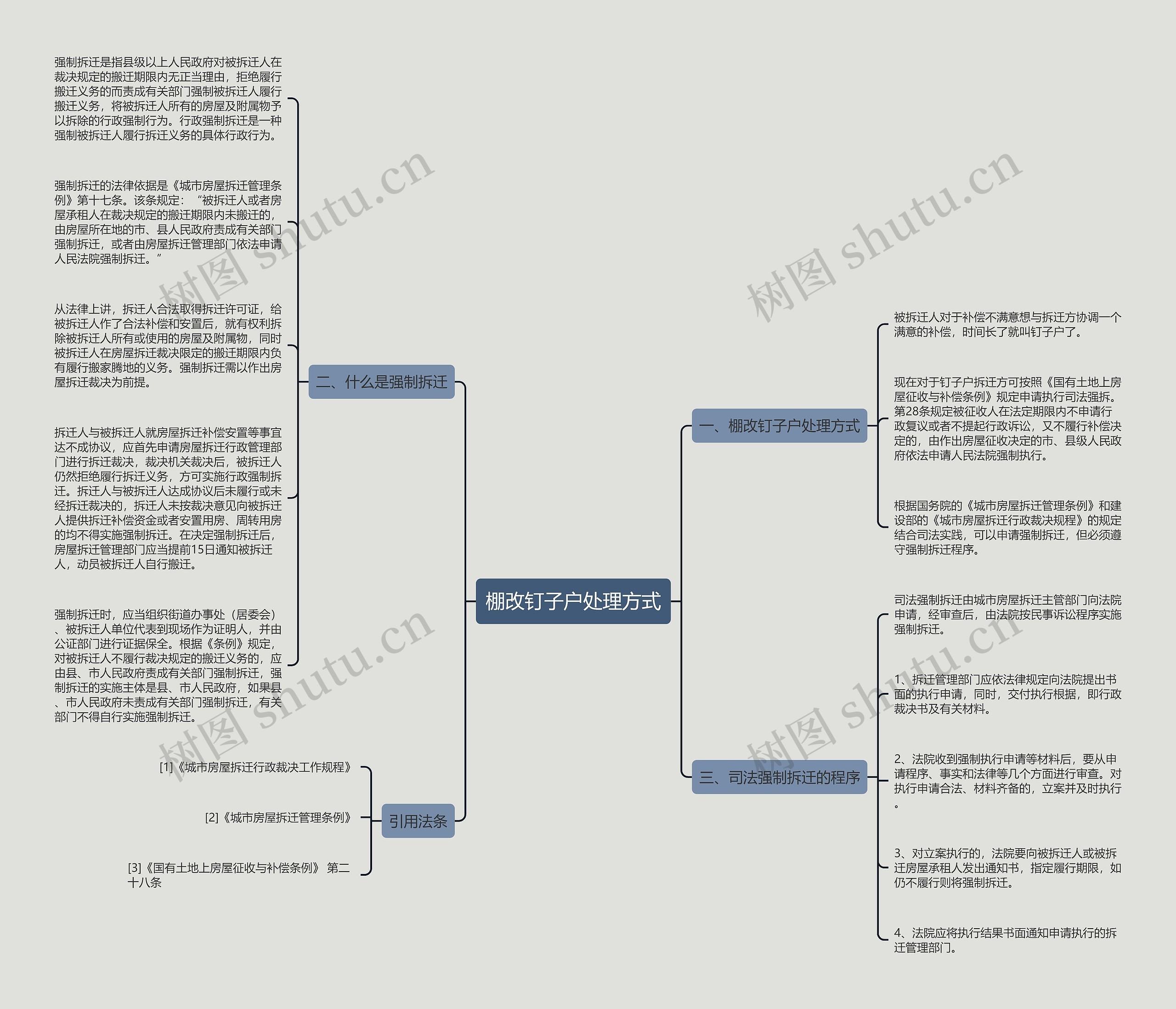 棚改钉子户处理方式思维导图