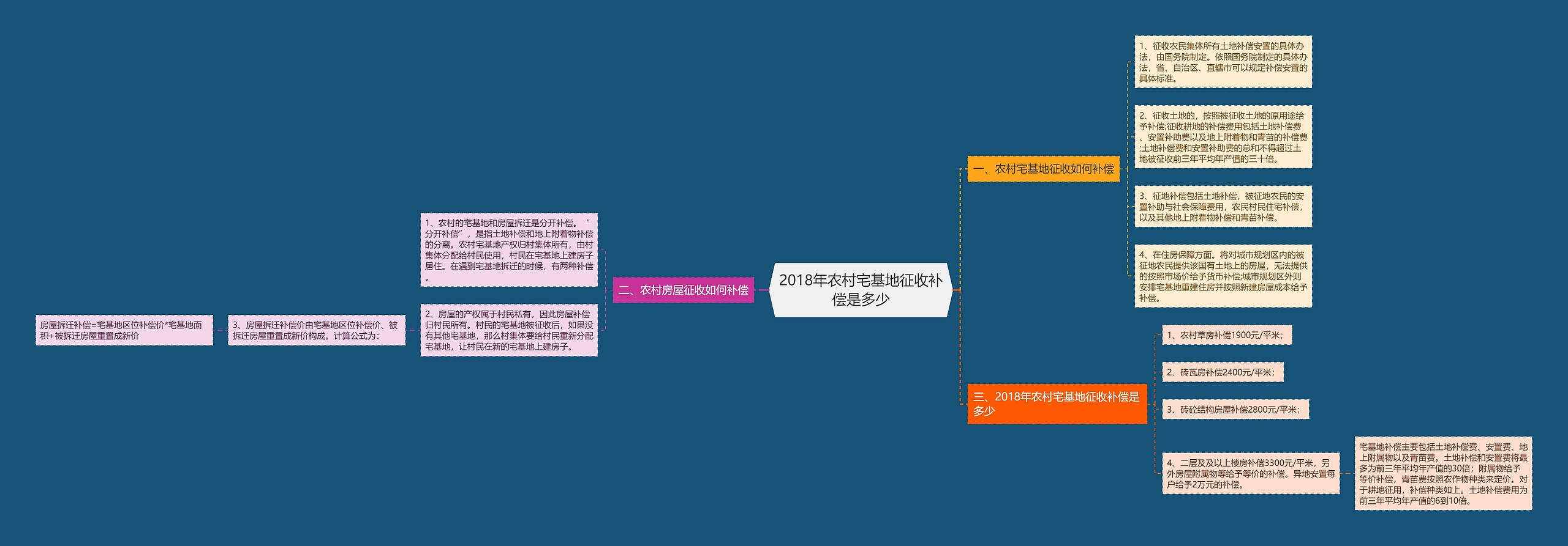 2018年农村宅基地征收补偿是多少