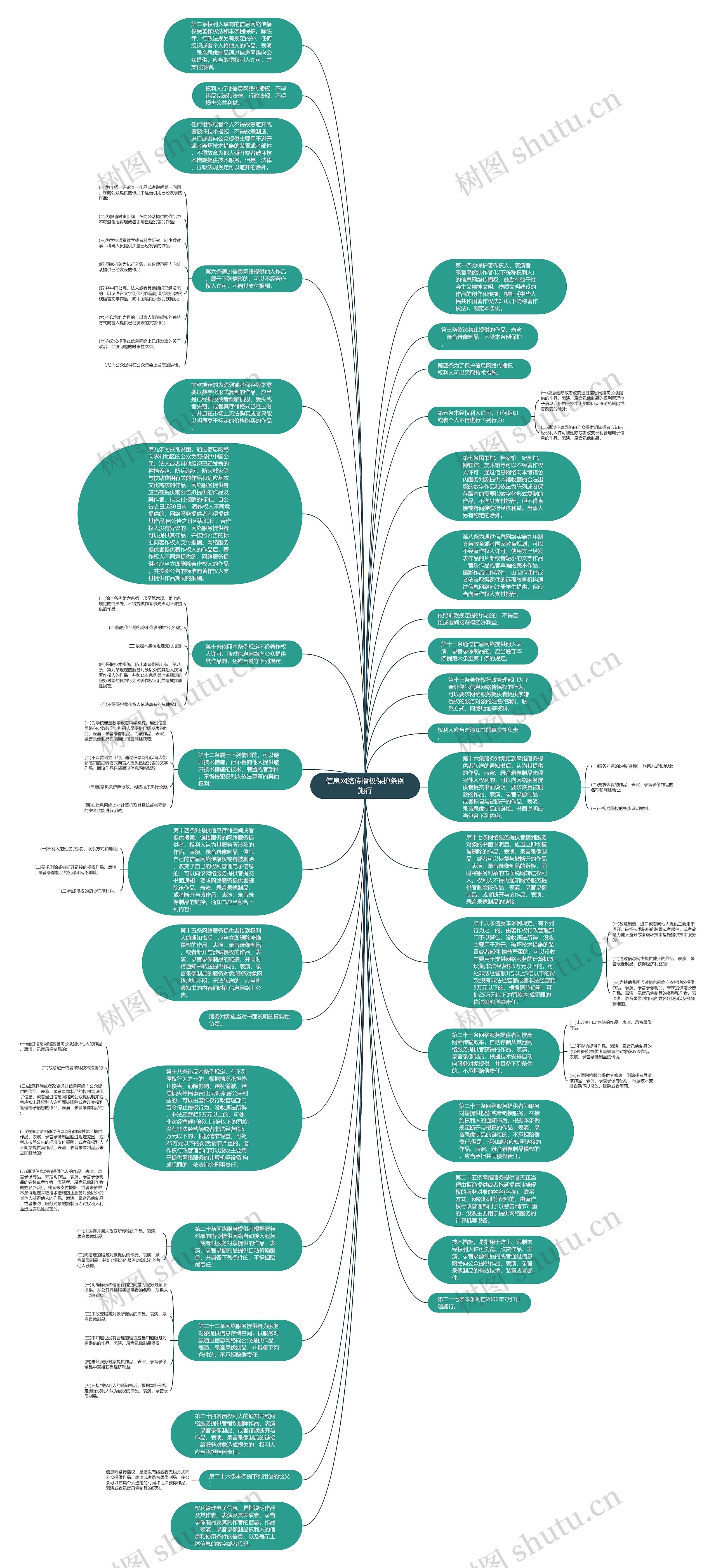 信息网络传播权保护条例施行思维导图
