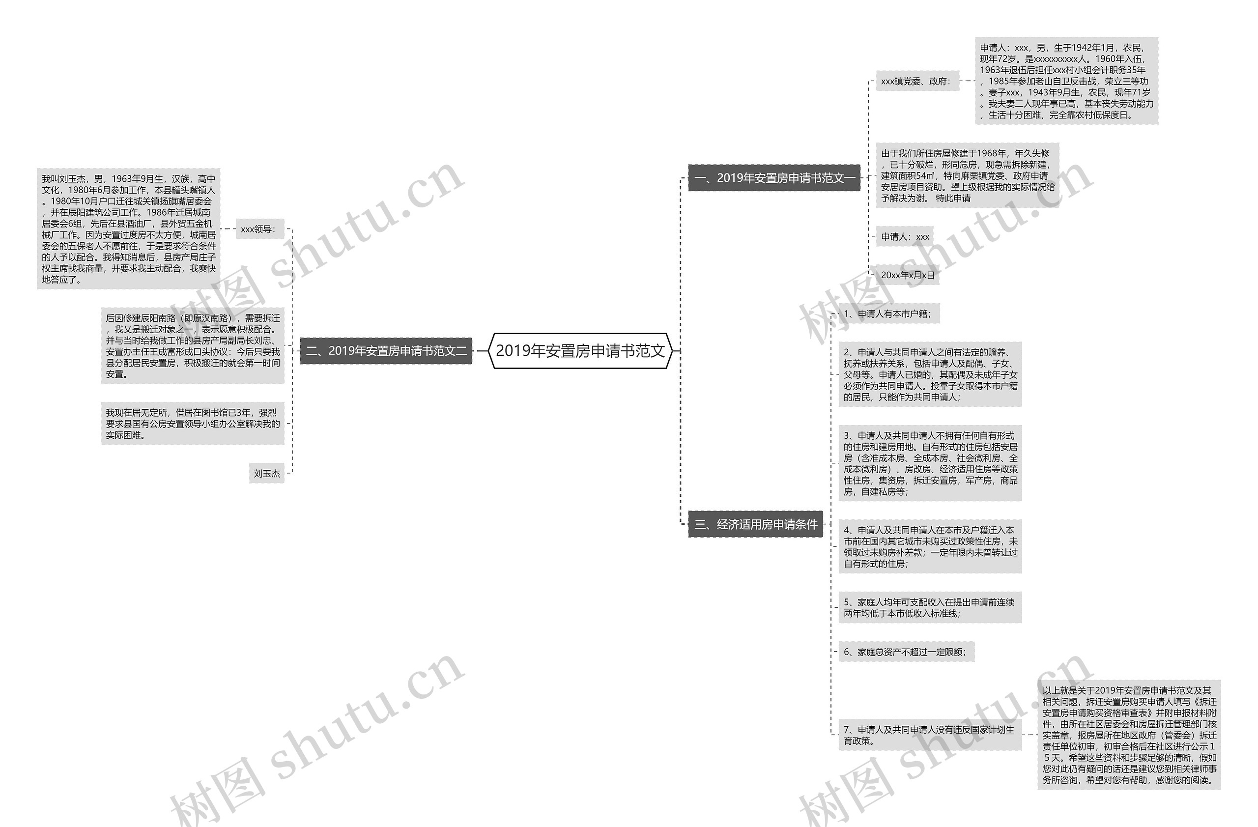 2019年安置房申请书范文思维导图