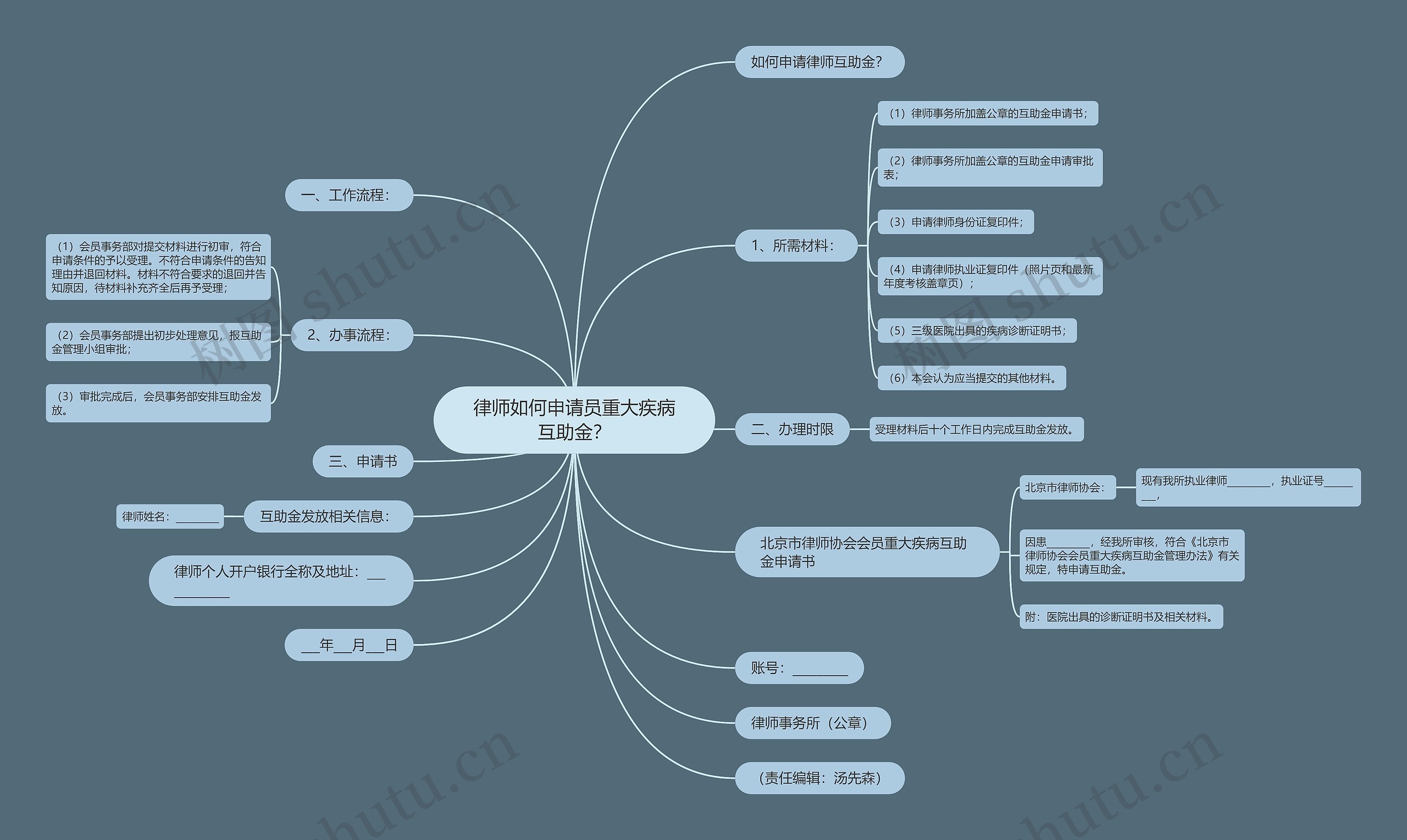 律师如何申请员重大疾病互助金？思维导图