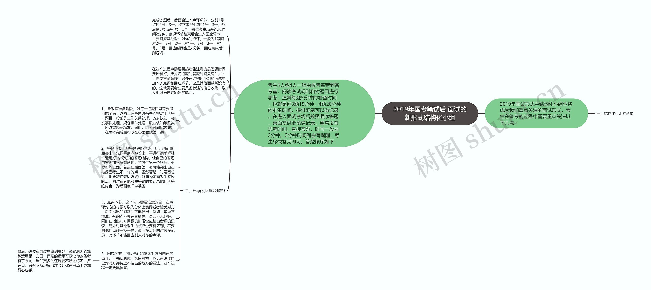 2019年国考笔试后 面试的新形式结构化小组思维导图