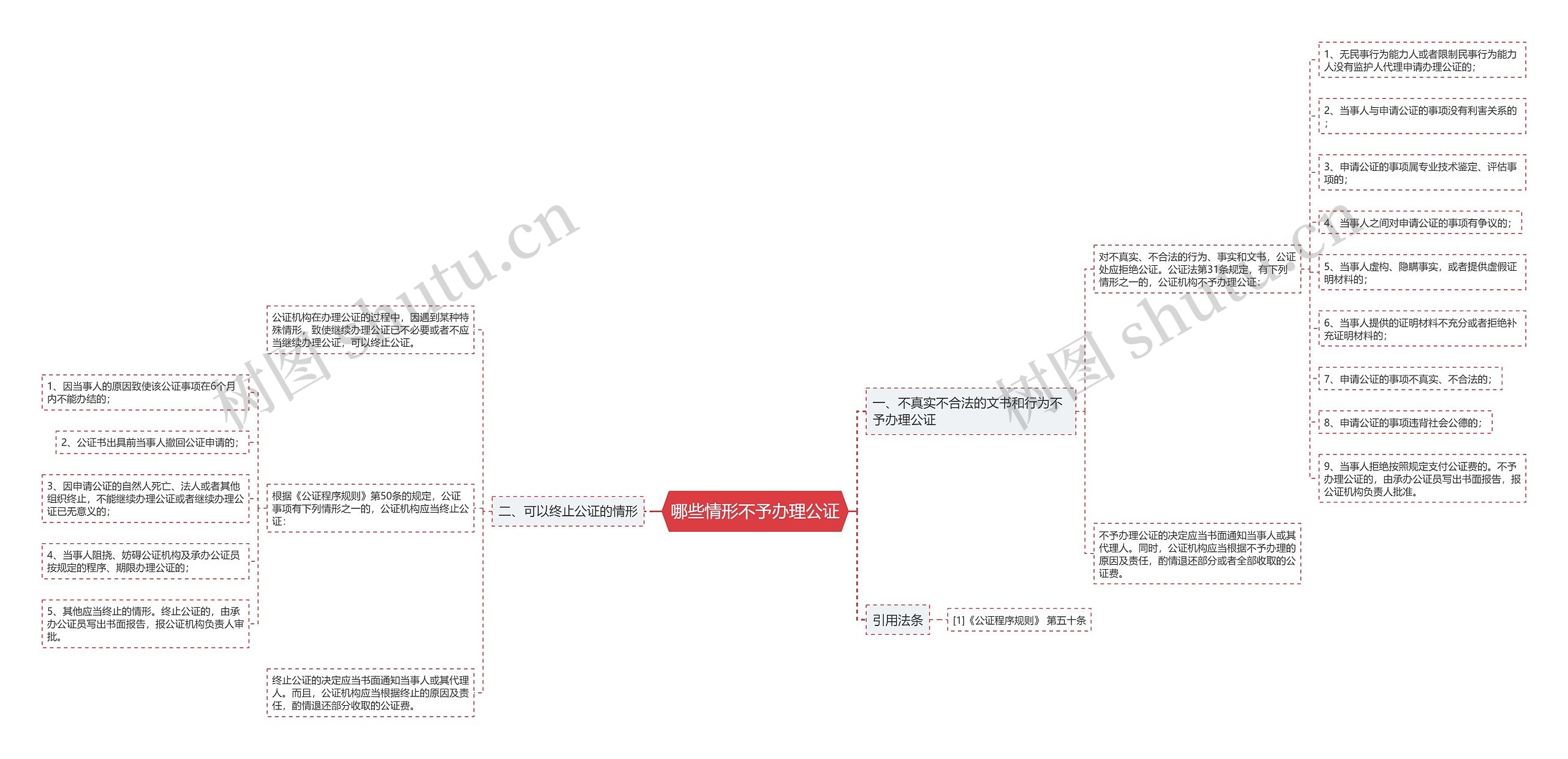 哪些情形不予办理公证思维导图