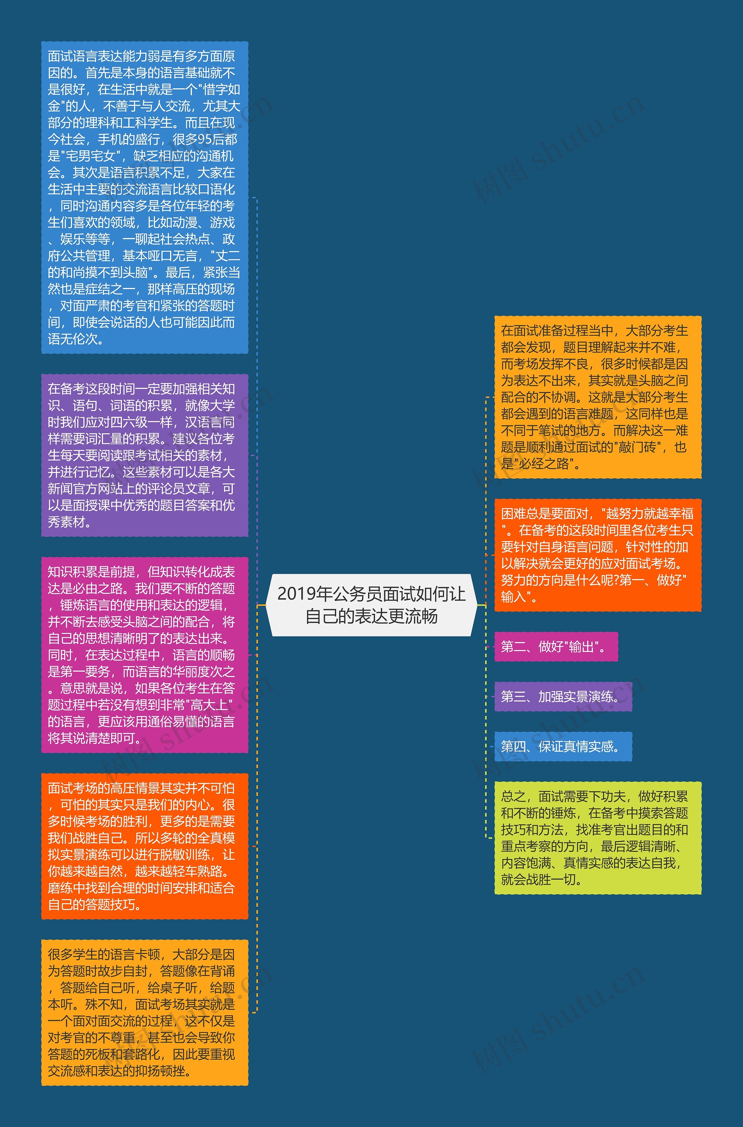 2019年公务员面试如何让自己的表达更流畅思维导图