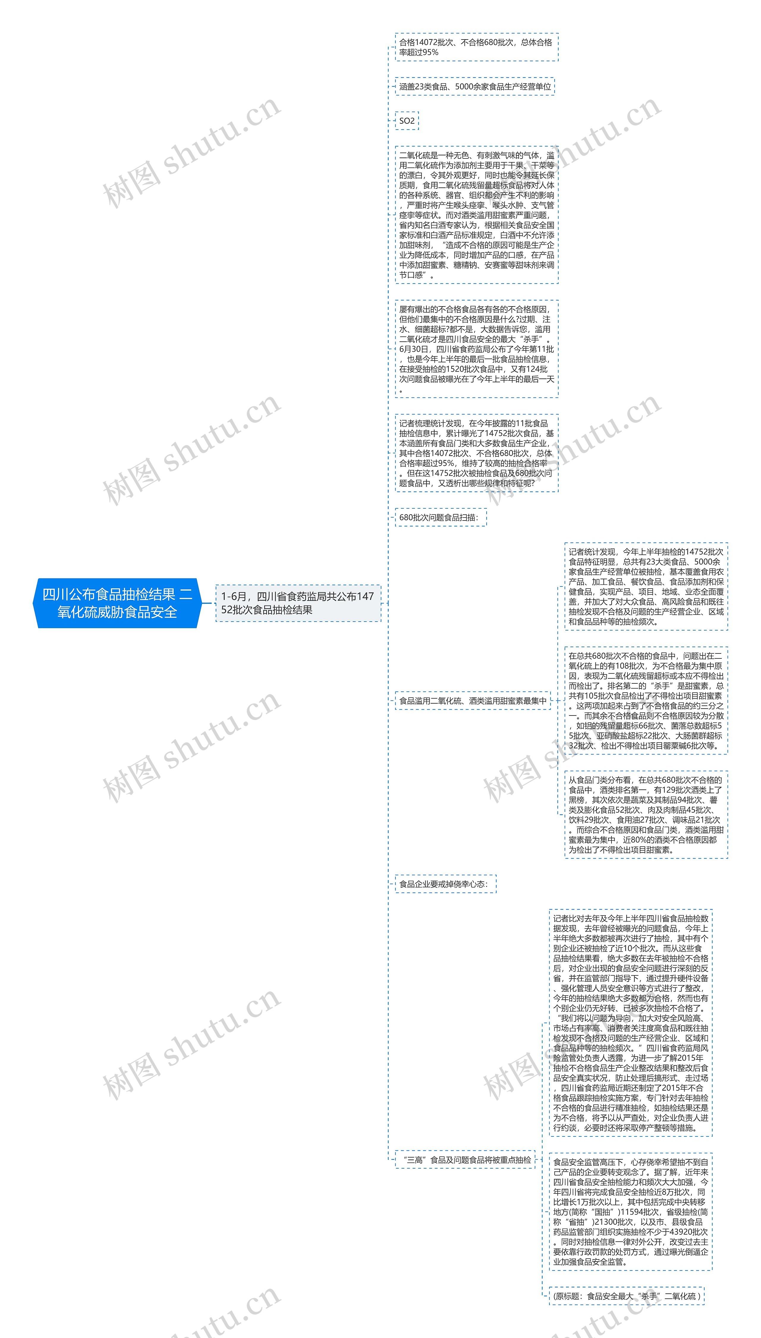 四川公布食品抽检结果 二氧化硫威胁食品安全思维导图