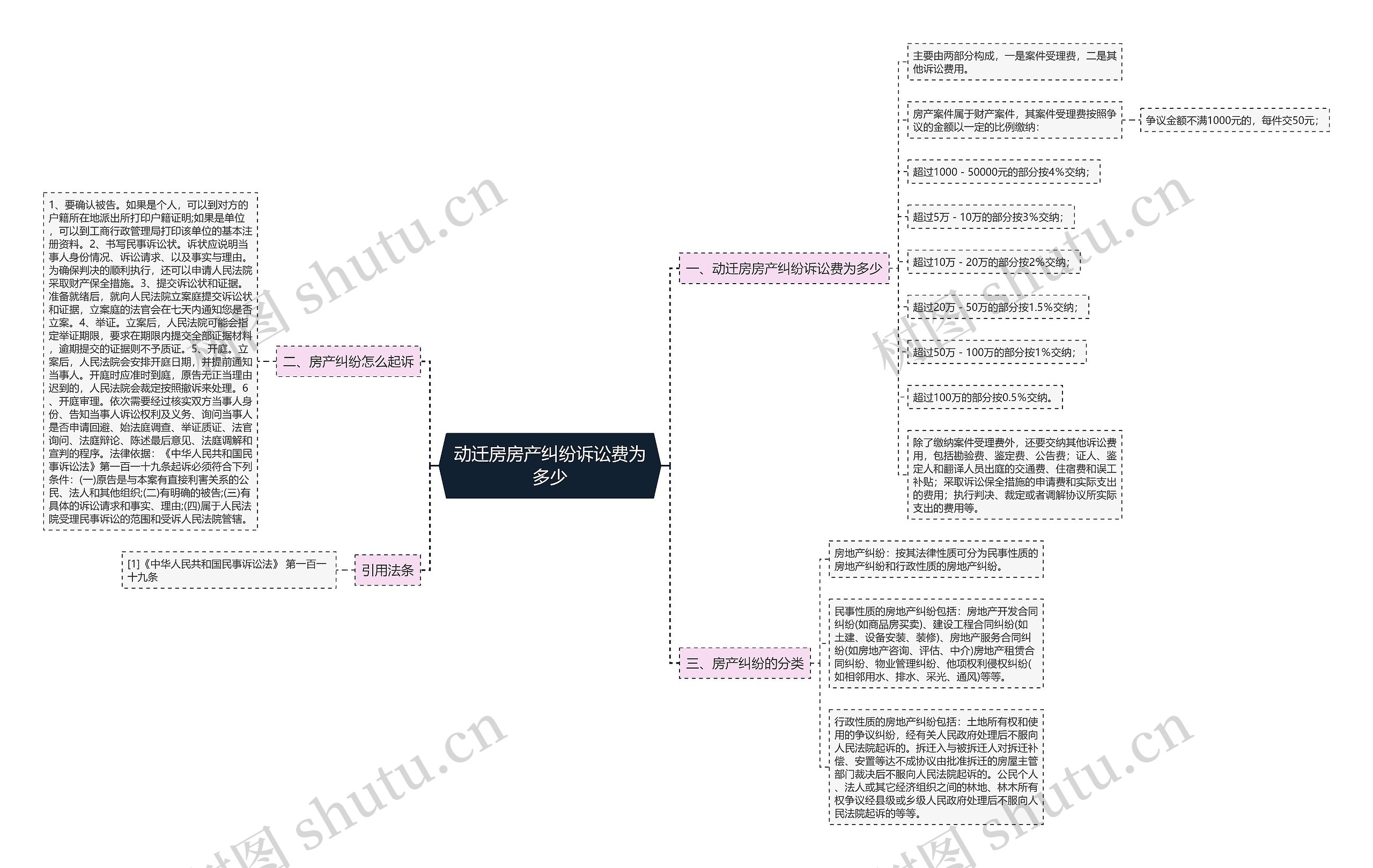 动迁房房产纠纷诉讼费为多少思维导图