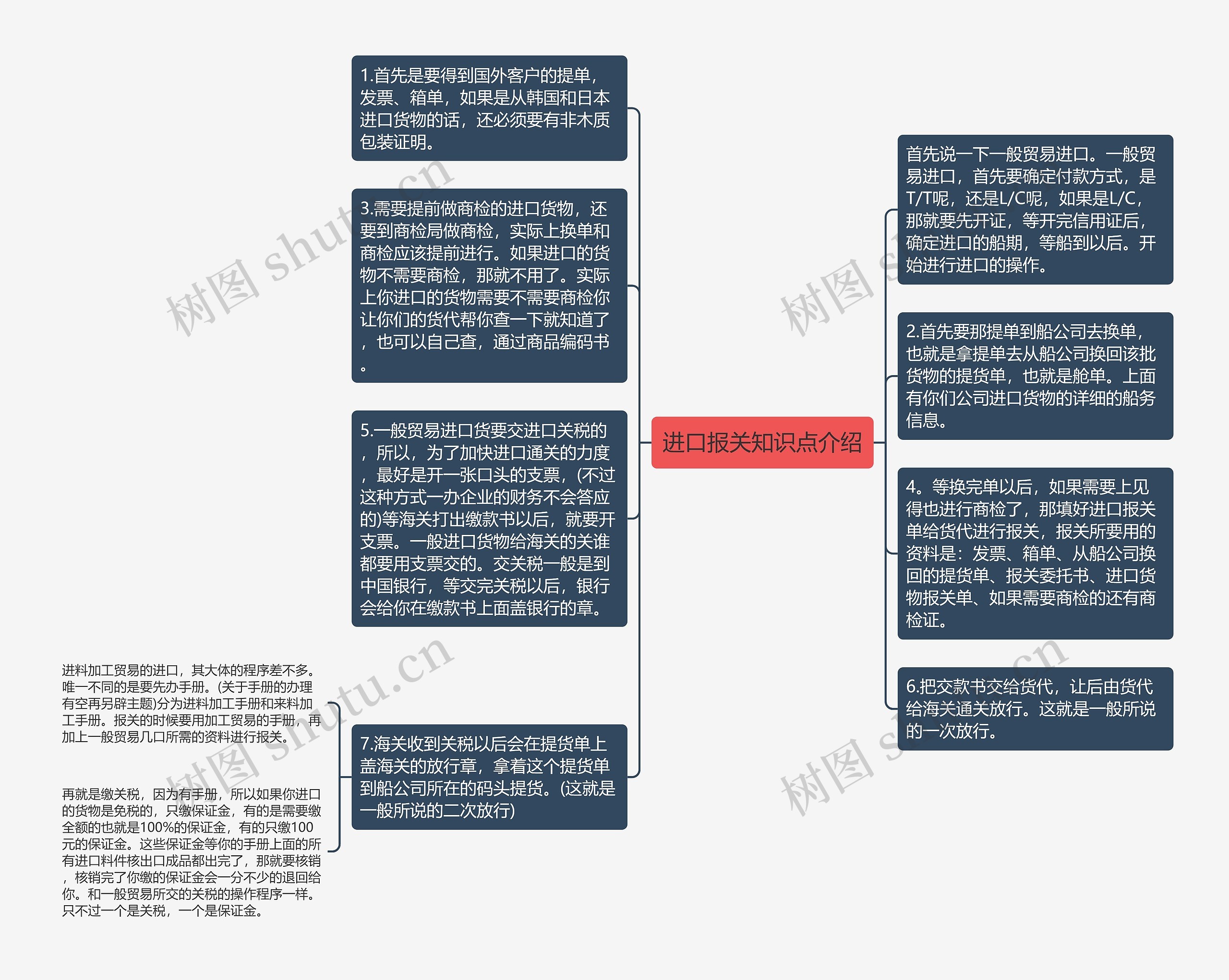 进口报关知识点介绍思维导图