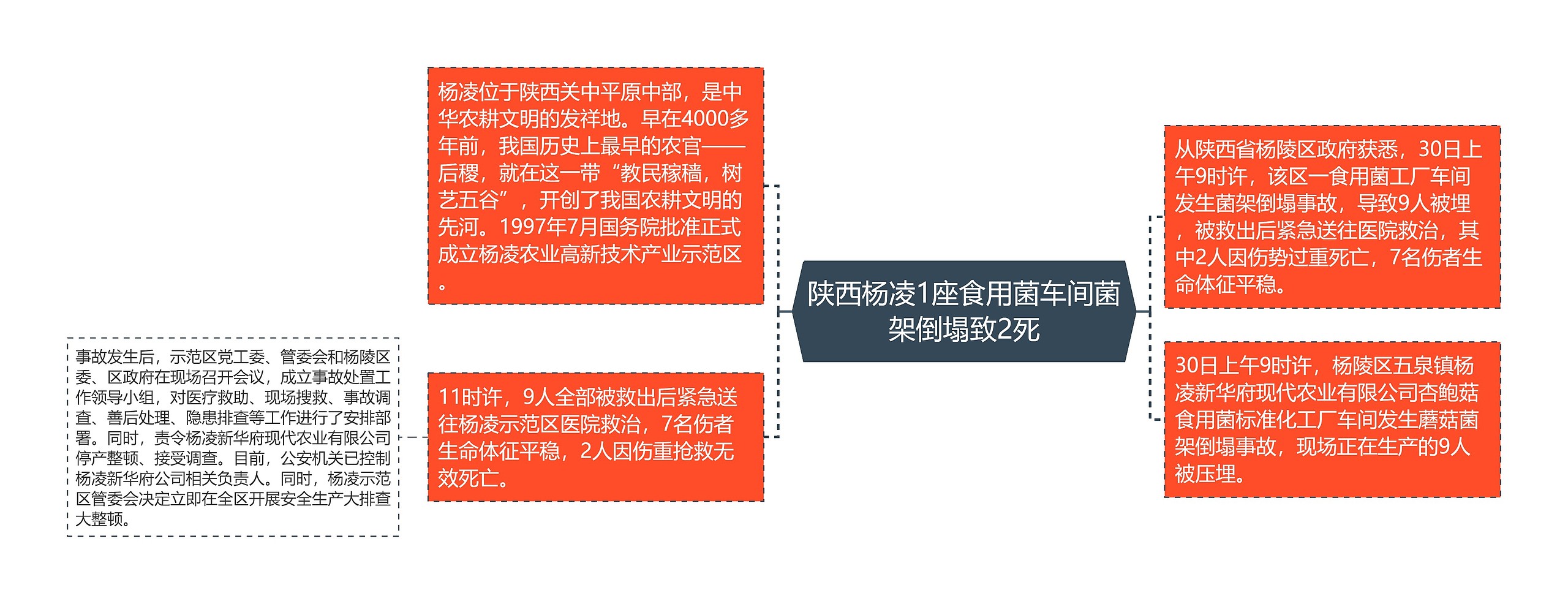 陕西杨凌1座食用菌车间菌架倒塌致2死思维导图