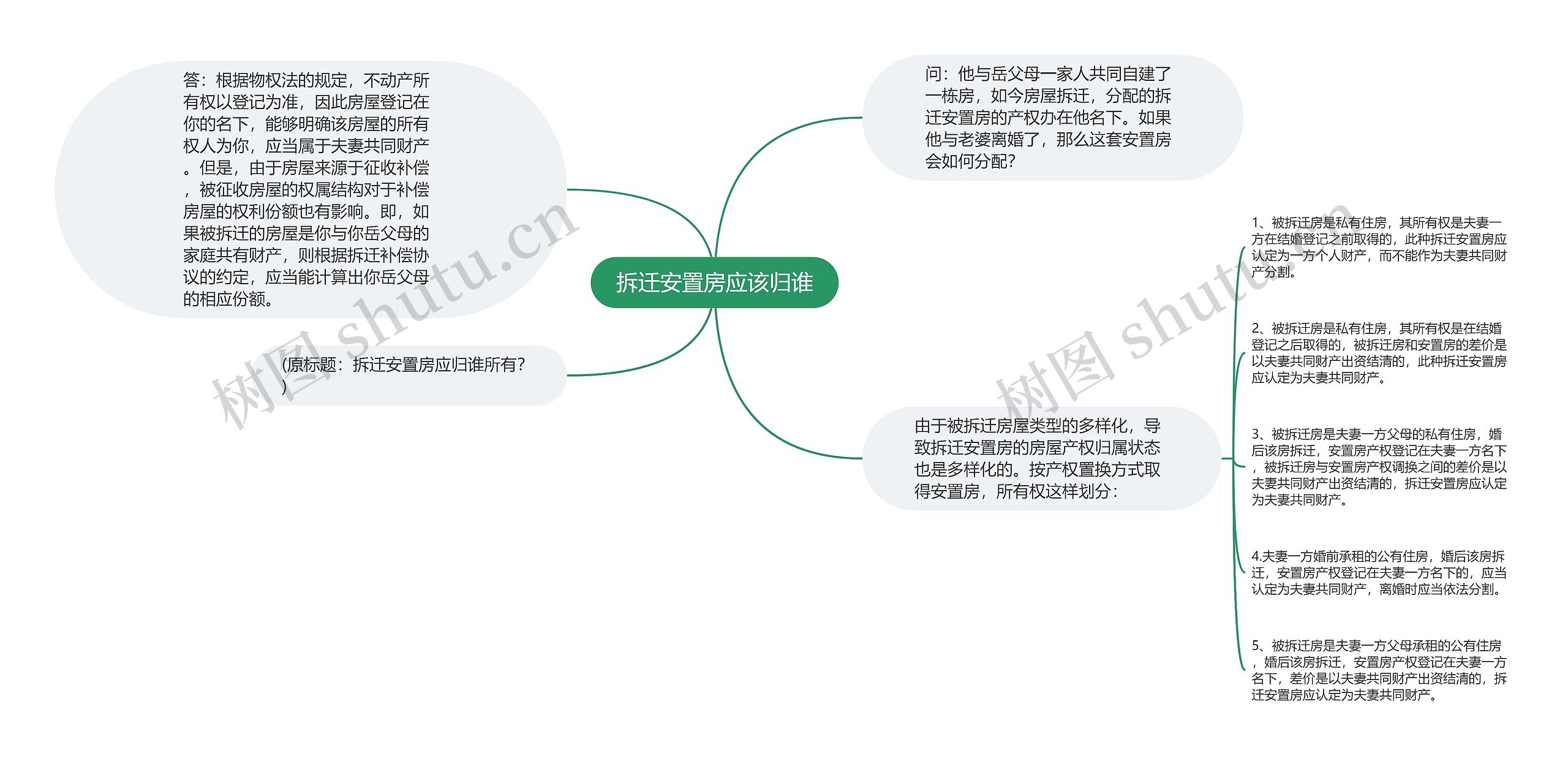 拆迁安置房应该归谁