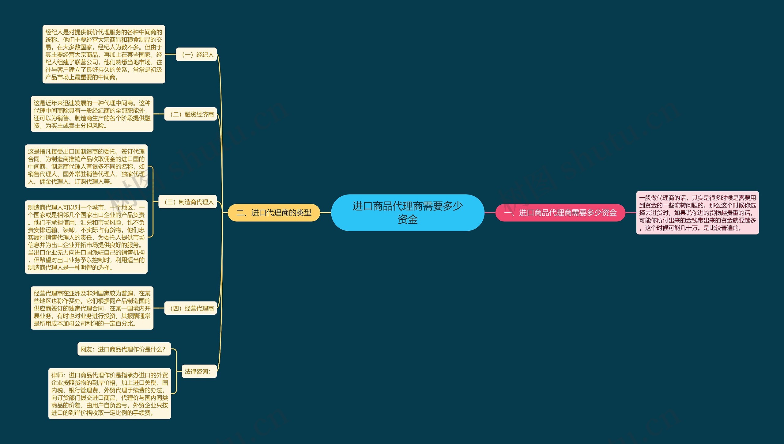 进口商品代理商需要多少资金 进口商品代理商需要多少资金