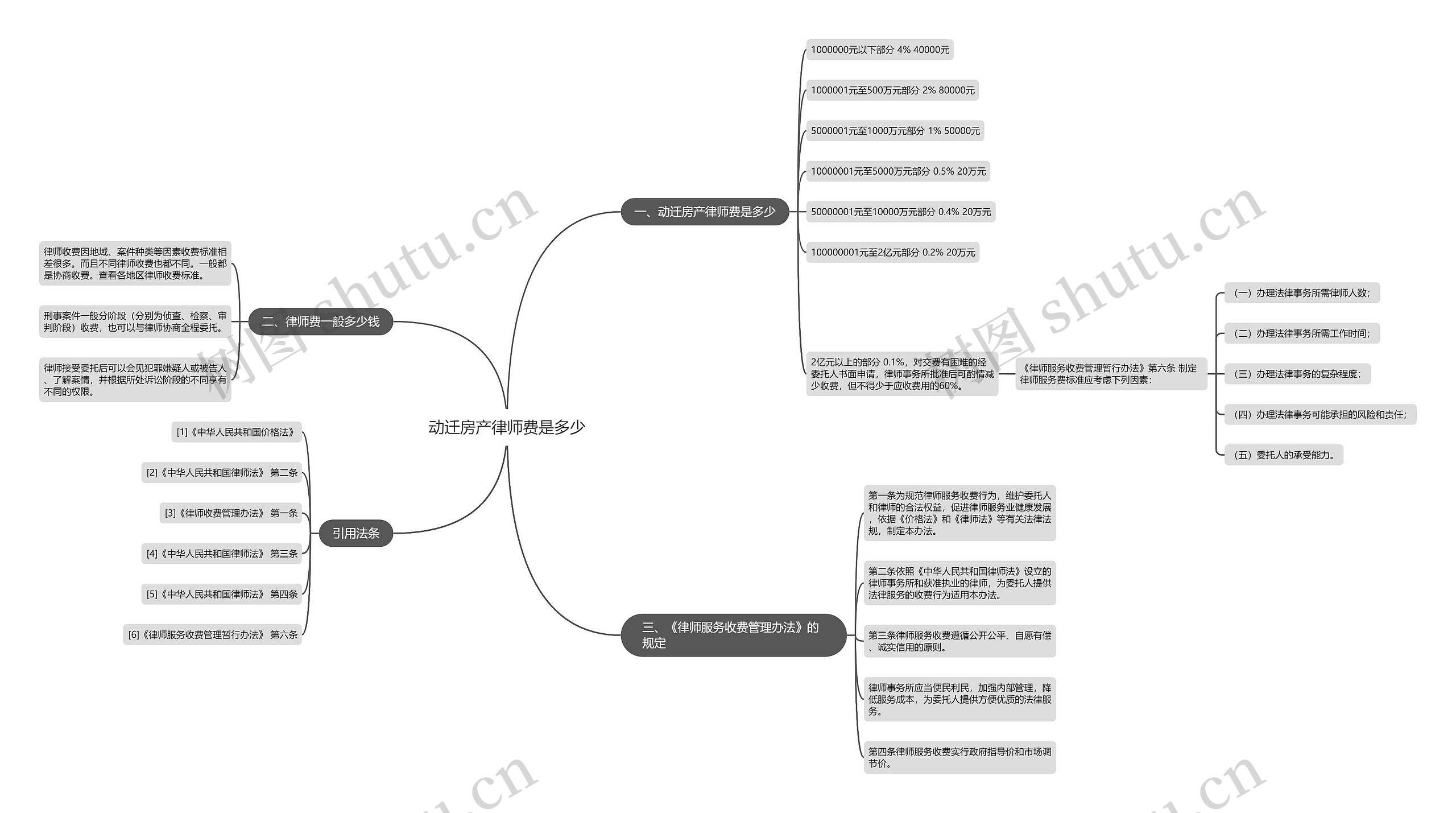动迁房产律师费是多少思维导图